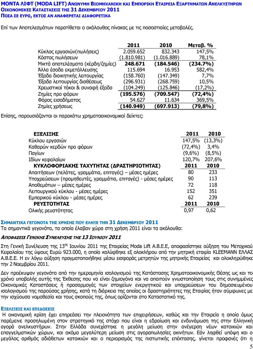 349) 7,7% Έξοδα λειτουργίας διαθέσεως (296.931) (268.759) 10,5% Χρεωστικοί τόκοι & συναφή έξοδα (104.249) (125.846) (17,2%) Ζημίες προ φόρων (195.576) (709.547) (72,4%) Φόρος εισοδήματος 54.627 11.