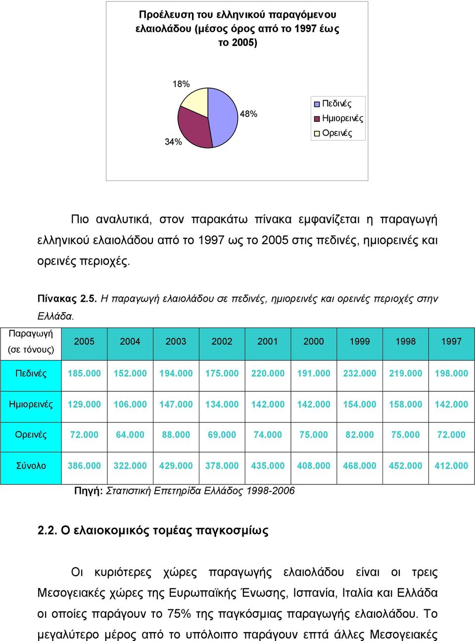 Παραγωγή (σε τόνους) 2005 2004 2003 2002 2001 2000 1999 1998 1997 Πεδινές 185.000 152.000 194.000 175.000 220.000 191.000 232.000 219.000 198.000 Ημιορεινές 129.000 106.000 147.000 134.000 142.