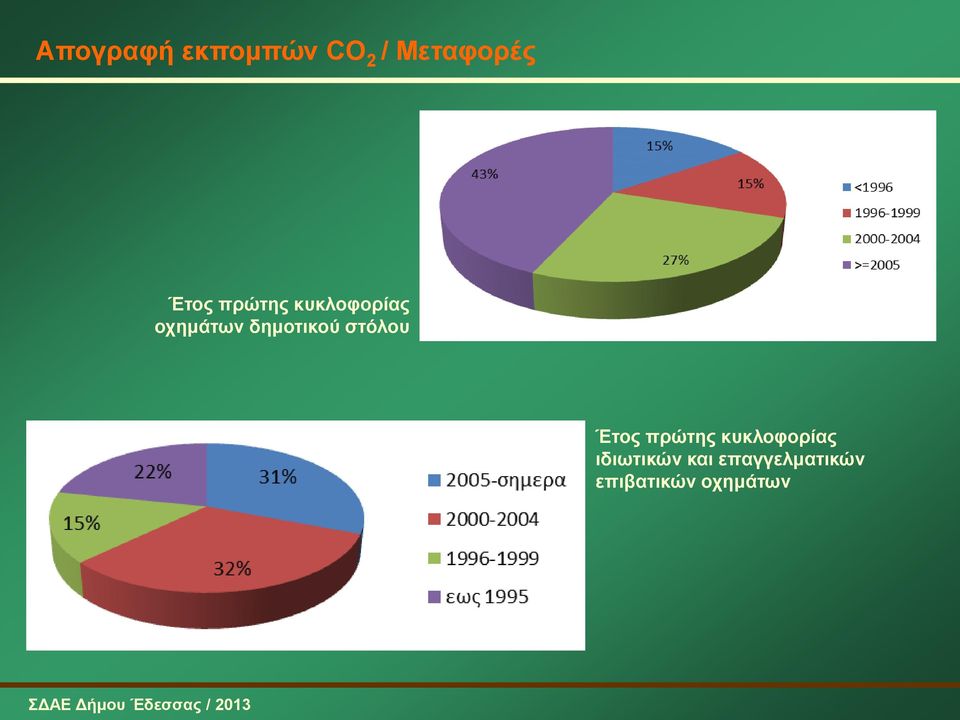 στόλου Έτος πρώτης κυκλοφορίας