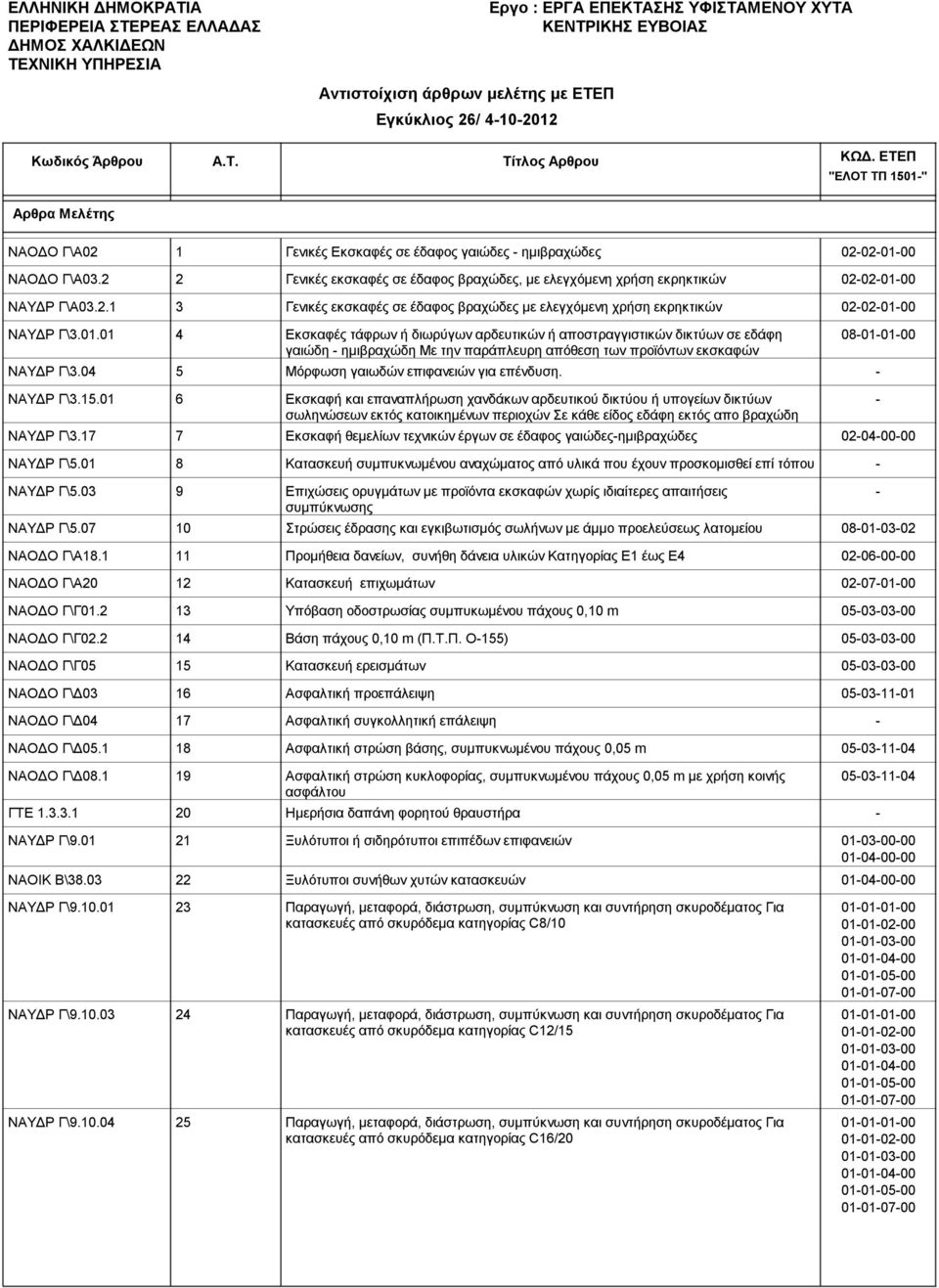 2 2 Γενικές εκσκαφές σε έδαφος βραχώδες, με ελεγχόμενη χρήση εκρηκτικών 0202010