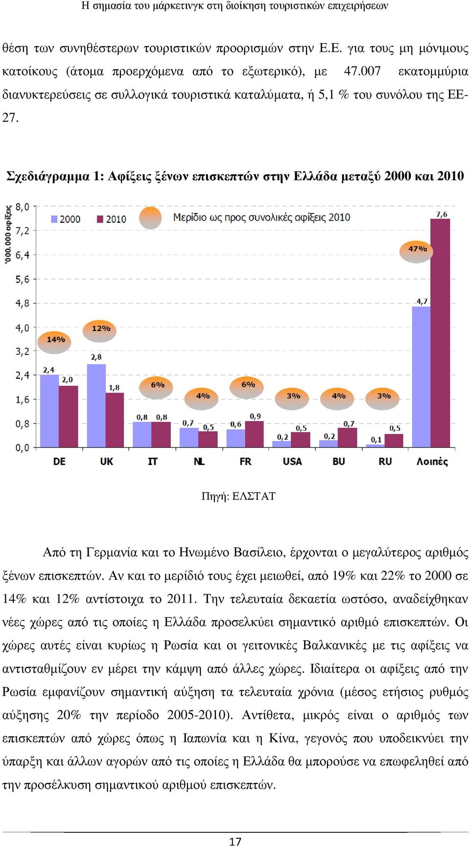 Σχεδιάγραµµα 1: Αφίξεις ξένων επισκεπτών στην Ελλάδα µεταξύ 2000 και 2010 Πηγή: ΕΛΣΤΑΤ Από τη Γερµανία και το Ηνωµένο Βασίλειο, έρχονται ο µεγαλύτερος αριθµός ξένων επισκεπτών.