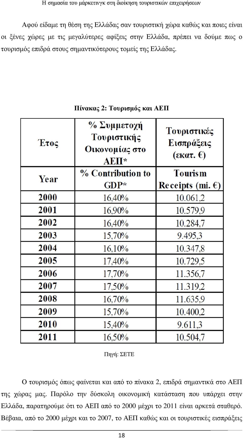 Πίνακας 2: Τουρισµός και ΑΕΠ Πηγή: ΣΕΤΕ Ο τουρισµός όπως φαίνεται και από το πίνακα 2, επιδρά σηµαντικά στο ΑΕΠ της χώρας µας.