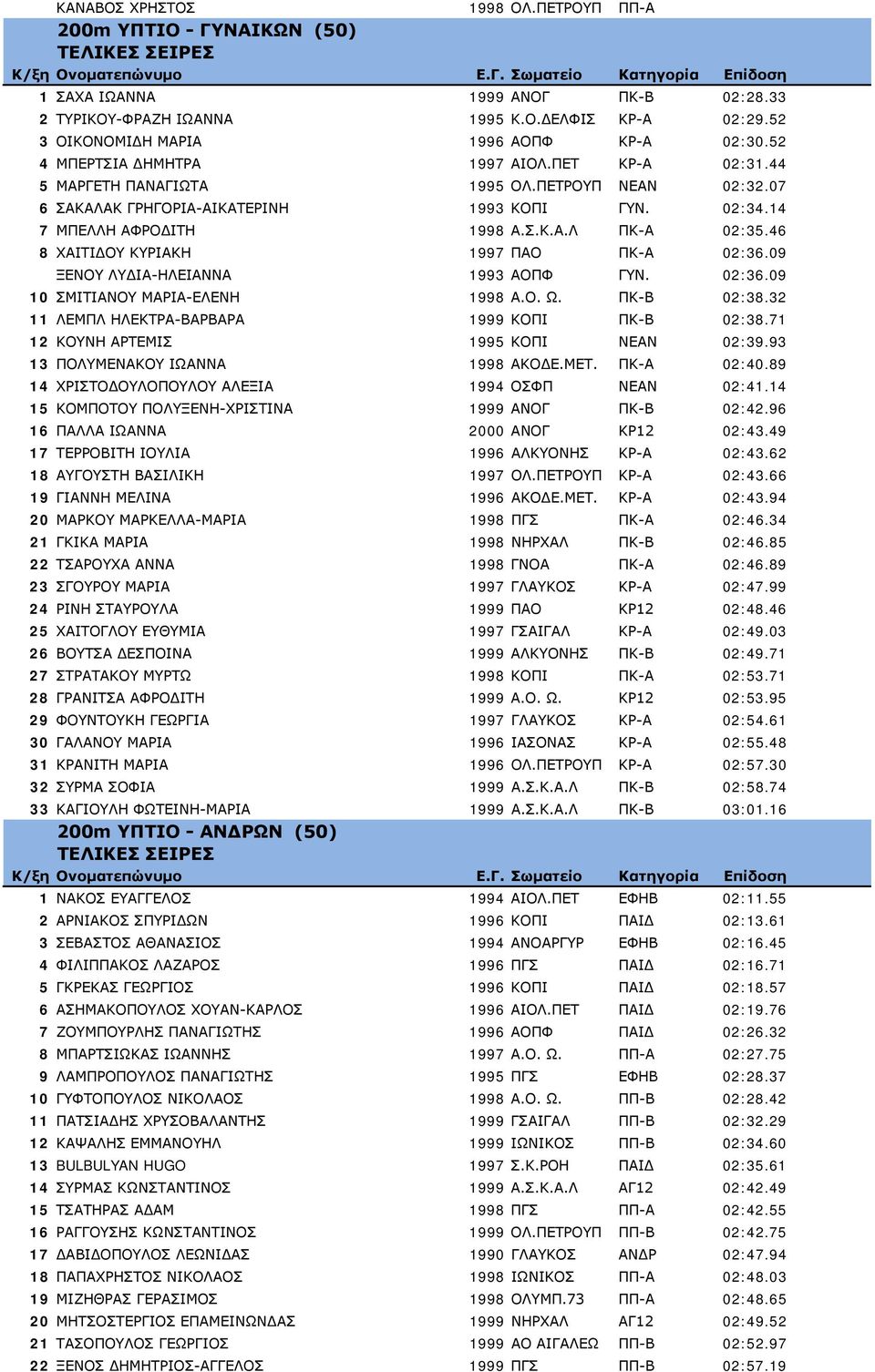 14 7 ΜΠΕΛΛΗ ΑΦΡΟΔΙΤΗ 1998 Α.Σ.Κ.Α.Λ ΠΚ-Α 02:35.46 8 ΧΑΙΤΙΔΟΥ ΚΥΡΙΑΚΗ 1997 ΠΑΟ ΠΚ-Α 02:36.09 ΞΕΝΟΥ ΛΥΔΙΑ-ΗΛΕΙΑΝΝΑ 1993 ΑΟΠΦ ΓΥΝ. 02:36.09 10 ΣΜΙΤΙΑΝΟΥ ΜΑΡΙΑ-ΕΛΕΝΗ 1998 Α.Ο. Ω. ΠΚ-Β 02:38.