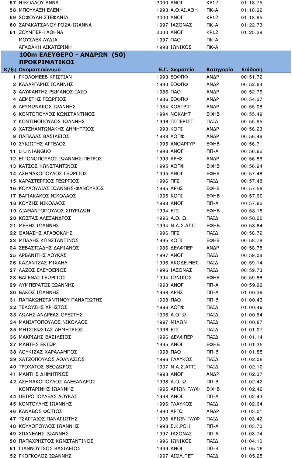 72 2 ΚΑΛΑΡΓΑΡΗΣ ΙΩΑΝΝΗΣ 1990 ΕΟΦΠΦ ΑΝΔΡ 00:52.64 3 ΑΛΥΦΑΝΤΗΣ ΡΩΜΑΝΟΣ-ΙΑΣΟ 1986 ΠΑΟ ΑΝΔΡ 00:52.76 4 ΔΕΜΕΤΗΣ ΓΕΩΡΓΙΟΣ 1986 ΕΟΦΠΦ ΑΝΔΡ 00:54.27 5 ΔΡΥΜΩΝΑΚΟΣ ΙΩΑΝΝΗΣ 1984 ΚΟΑΤΡΙΠ ΑΝΔΡ 00:55.