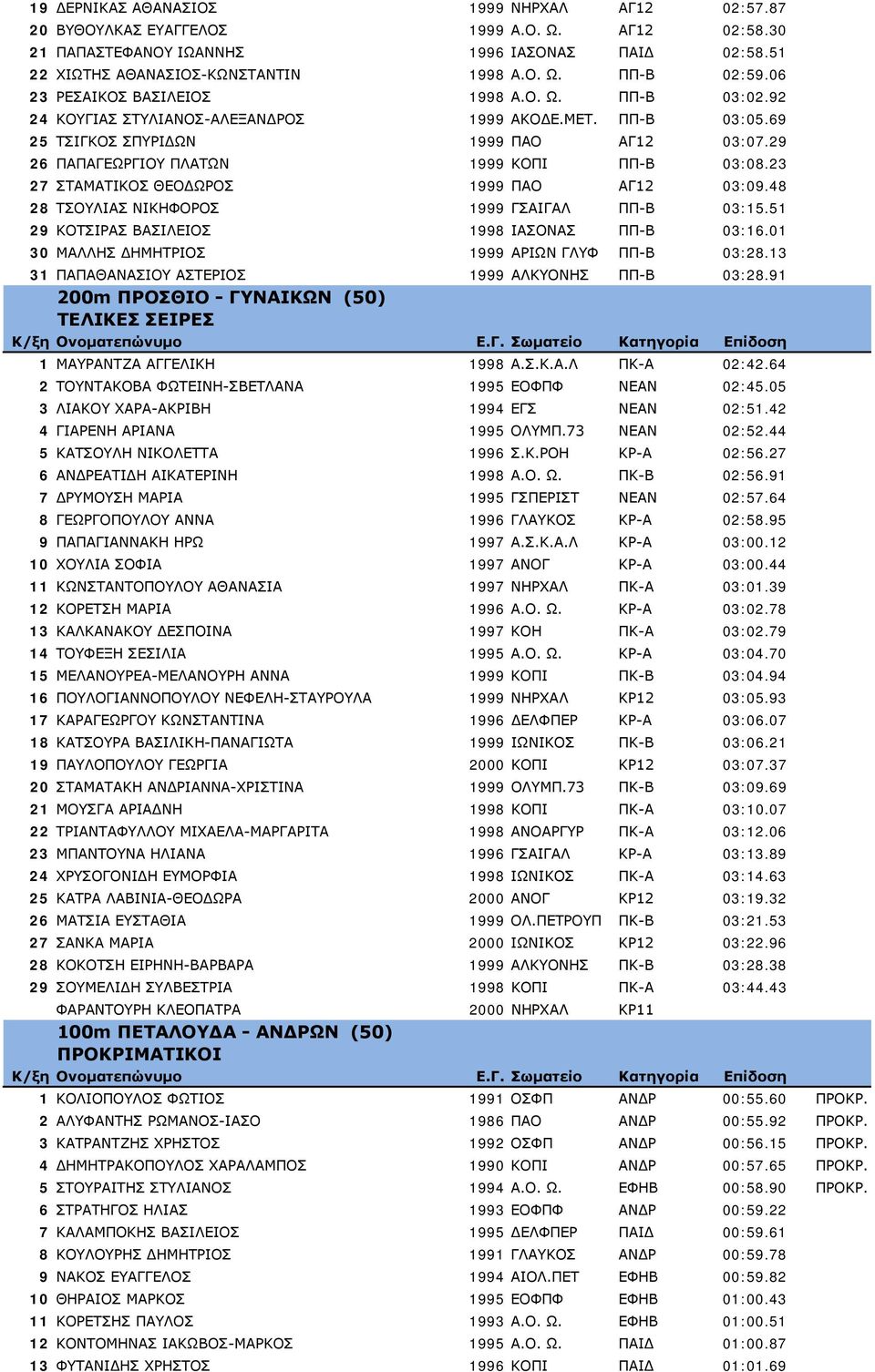 29 26 ΠΑΠΑΓΕΩΡΓΙΟΥ ΠΛΑΤΩΝ 1999 ΚΟΠΙ ΠΠ-Β 03:08.23 27 ΣΤΑΜΑΤΙΚΟΣ ΘΕΟΔΩΡΟΣ 1999 ΠΑΟ ΑΓ12 03:09.48 28 ΤΣΟΥΛΙΑΣ ΝΙΚΗΦΟΡΟΣ 1999 ΓΣΑΙΓΑΛ ΠΠ-Β 03:15.51 29 ΚΟΤΣΙΡΑΣ ΒΑΣΙΛΕΙΟΣ 1998 ΙΑΣΟΝΑΣ ΠΠ-Β 03:16.