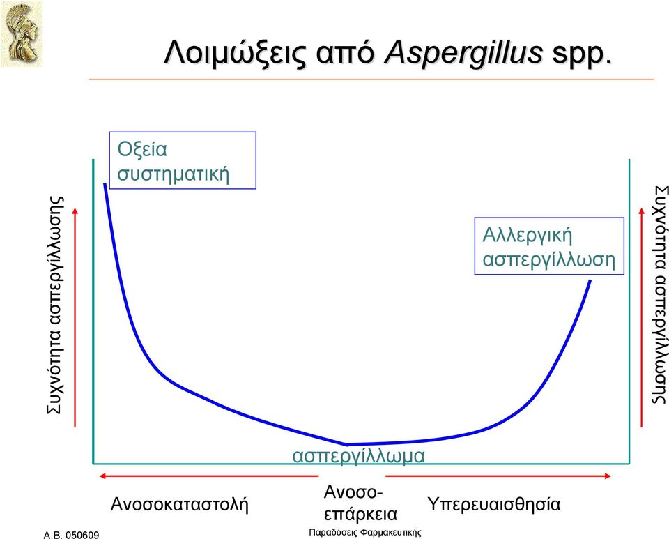 Αλλεργική ασπεργίλλωση Συχνότητα