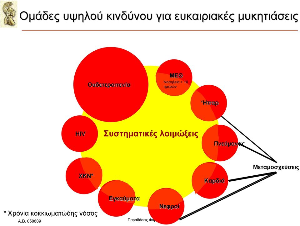 Συστηματικές λοιμώξεις Πνεύμονας ΧΚΝ* Καρδιά