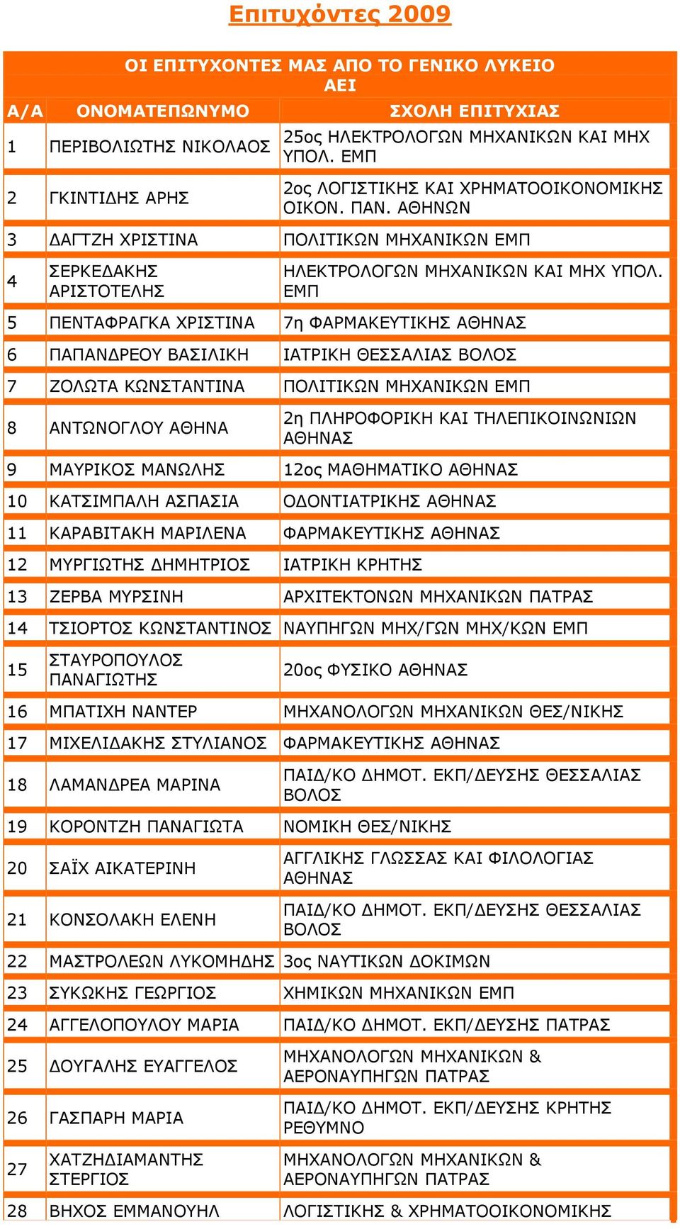 ΕΜΠ 5 ΠΕΝΤΑΦΡΑΓΚΑ ΧΡΙΣΤΙΝΑ 7η ΦΑΡΜΑΚΕΥΤΙΚΗΣ 6 ΠΑΠΑΝΔΡΕΟΥ ΒΑΣΙΛΙΚΗ ΙΑΤΡΙΚΗ ΘΕΣΣΑΛΙΑΣ ΒΟΛΟΣ 7 ΖΟΛΩΤΑ ΚΩΝΣΤΑΝΤΙΝΑ ΠΟΛΙΤΙΚΩΝ ΜΗΧΑΝΙΚΩΝ ΕΜΠ 8 ΑΝΤΩΝΟΓΛΟΥ ΑΘΗΝΑ 2η ΠΛΗΡΟΦΟΡΙΚΗ ΚΑΙ ΤΗΛΕΠΙΚΟΙΝΩΝΙΩΝ 9 ΜΑΥΡΙΚΟΣ