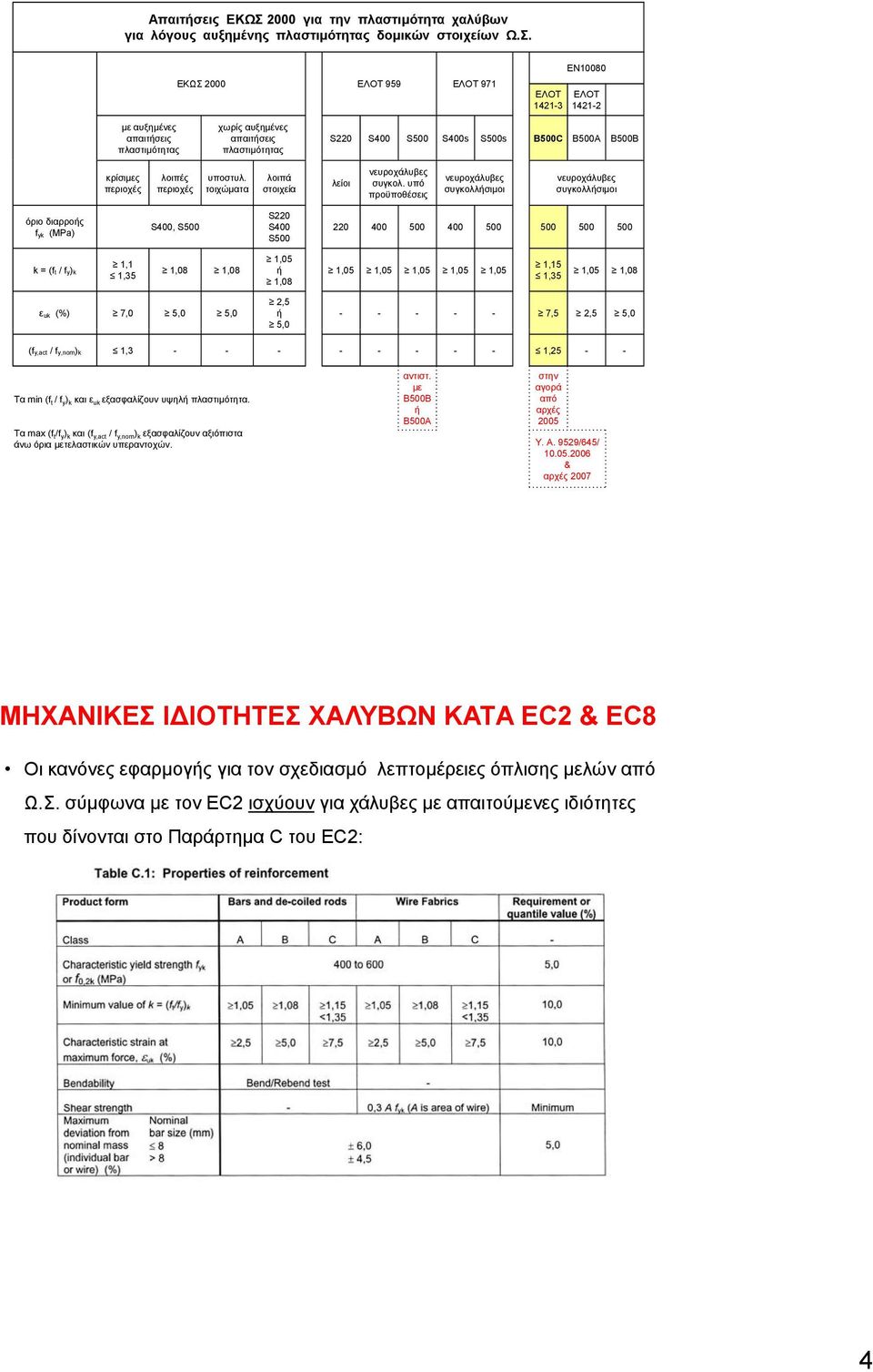 υπό προϋποθέσεις όριο διαρρος fyk (ΜPa) S400, S500 S220 S400 S500 220 400 500 400 500 500 500 500 k = (ft / fy)k 1,1 1,35 1,08 1,08 1,05 1,08 1,05 1,05 1,05 1,05 1,05 1,15 1,35 1,05 1,08 εuk (%) 7,0