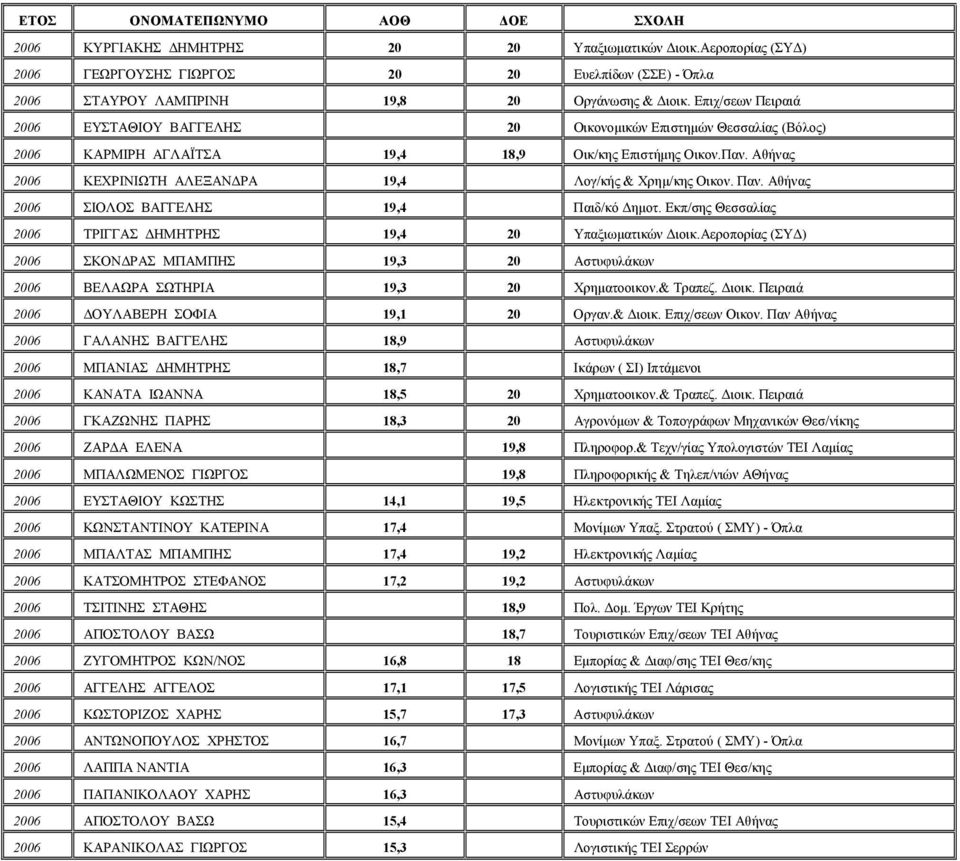 Αθήνας 2006 ΚΕΧΡΙΝΙΩΤΗ ΑΛΕΞΑΝ ΡΑ 19,4 Λογ/κής & Χρηµ/κης Οικον. Παν. Αθήνας 2006 ΣΙΟΛΟΣ ΒΑΓΓΕΛΗΣ 19,4 Παιδ/κό ηµοτ. Εκπ/σης Θεσσαλίας 2006 ΤΡΙΓΓΑΣ ΗΜΗΤΡΗΣ 19,4 20 Υπαξιωµατικών ιοικ.