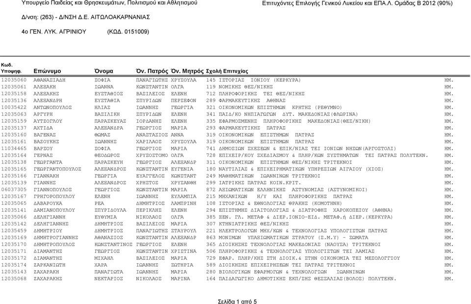 12035136 ΑΛΕΞΑΝΔΡΗ ΕΥΣΤΑΘΙΑ ΣΠΥΡΙΔΩΝ ΠΕΡΣΕΦΟΝ 289 ΦΑPΜΑΚΕΥΤΙΚΗΣ ΑΘΗΝΑΣ ΗΜ. 10035422 ΑΝΤΩΝΟΠΟΥΛΟΣ ΗΛΙΑΣ ΙΩΑΝΝΗΣ ΓΕΩΡΓΙΑ 321 ΟΙΚΟΝΟΜΙΚΩΝ ΕΠΙΣΤΗΜΩΝ ΚΡΗΤΗΣ (ΡΕΘΥΜΝΟ) ΗΜ.