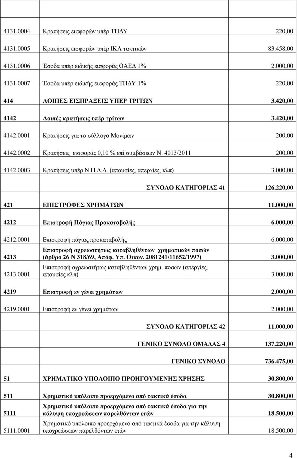 0002 Κρατήσεις εισφοράς 0,10 % επί συμβάσεων Ν. 4013/2011 200,00 4142.0003 Κρατήσεις υπέρ Ν.Π.Δ.Δ. (απουσίες, απεργίες, κλπ) 3.000,00 ΣΥΝΟΛΟ ΚΑΤΗΓΟΡΙΑΣ 41 126.