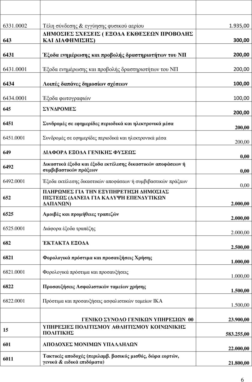 0001 Έξοδα φωτογραφιών 100,00 645 ΣΥΝΔΡΟΜΕΣ 6451 Συνδρομές σε εφημερίδες περιοδικά και ηλεκτρονικά μέσα 6451.