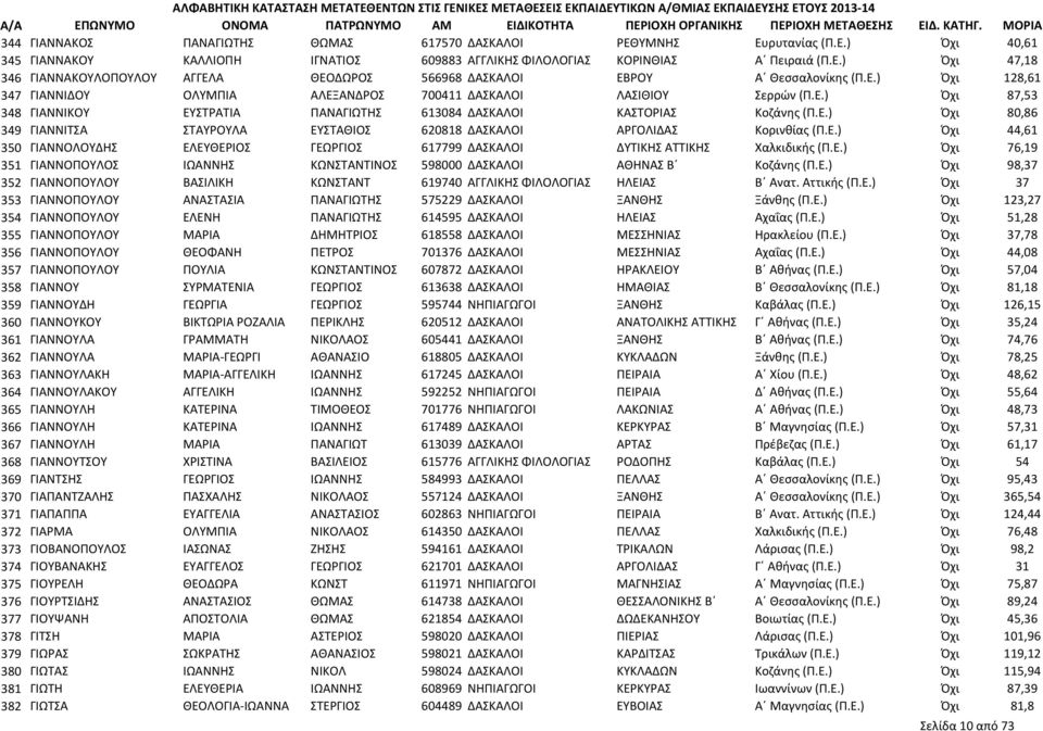 Ε.) Όχι 44,61 350 ΓΙΑΝΝΟΛΟΥΔΗΣ ΕΛΕΥΘΕΡΙΟΣ ΓΕΩΡΓΙΟΣ 617799 ΔΑΣΚΑΛΟΙ ΔΥΤΙΚΗΣ ΑΤΤΙΚΗΣ Χαλκιδικής (Π.Ε.) Όχι 76,19 351 ΓΙΑΝΝΟΠΟΥΛΟΣ ΙΩΑΝΝΗΣ ΚΩΝΣΤΑΝΤΙΝΟΣ 598000 ΔΑΣΚΑΛΟΙ ΑΘΗΝΑΣ Β Κοζάνης (Π.Ε.) Όχι 98,37 352 ΓΙΑΝΝΟΠΟΥΛΟΥ ΒΑΣΙΛΙΚΗ ΚΩΝΣΤΑΝΤ 619740 ΑΓΓΛΙΚΗΣ ΦΙΛΟΛΟΓΙΑΣ ΗΛΕΙΑΣ Β Ανατ.