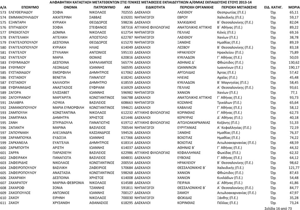 Ε.) Όχι 38,78 579 ΕΥΑΓΓΕΛΟΠΟΥΛΟΥ ΔΕΣΠΟΙΝΑ ΘΕΟΔΩΡΟΣ 615270 ΝΗΠΙΑΓΩΓΟΙ ΞΑΝΘΗΣ Ημαθίας (Π.Ε.) Όχι 89,19 580 ΕΥΑΓΓΕΛΟΠΟΥΛΟΥ ΚΥΡΙΑΚΗ ΗΛΙΑΣ 614049 ΔΑΣΚΑΛΟΙ ΛΕΣΒΟΥ Β Θεσσαλονίκης (Π.Ε.) Όχι 83,18 581 ΕΥΑΓΓΕΛΟΥ ΣΤΥΛΙΑΝΗ ΑΝΤΩΝΙΟΣ 595133 ΔΑΣΚΑΛΟΙ ΗΡΑΚΛΕΙΟΥ Ηρακλείου (Π.