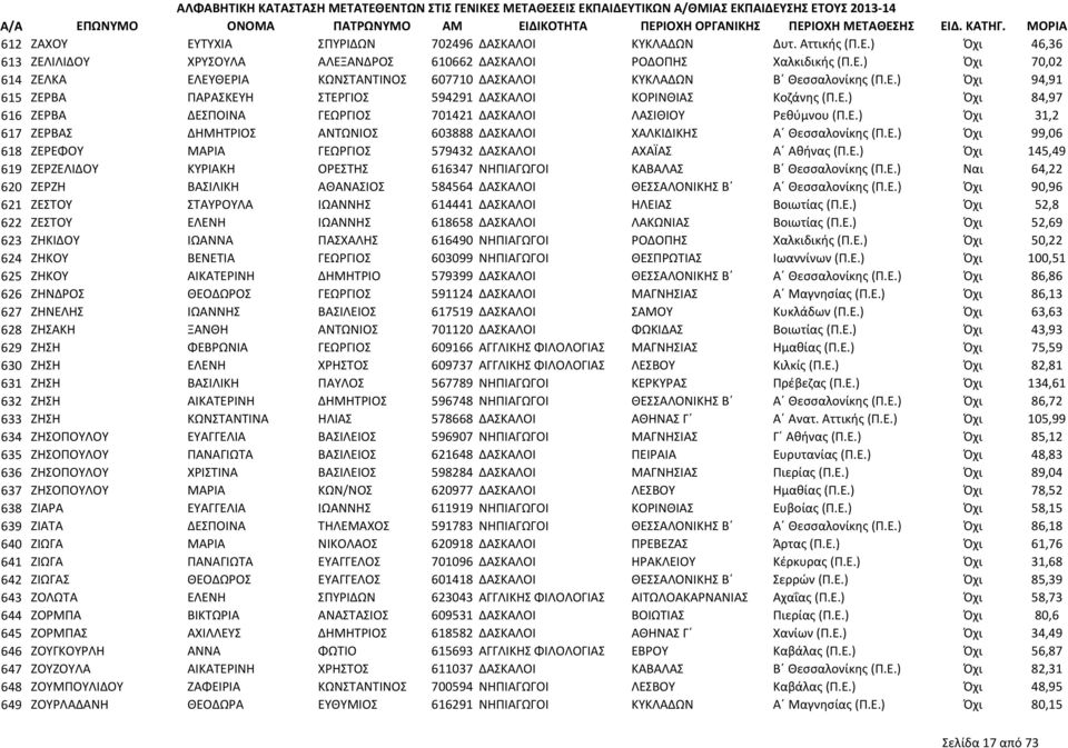 Ε.) Όχι 99,06 618 ΖΕΡΕΦΟΥ ΜΑΡΙΑ ΓΕΩΡΓΙΟΣ 579432 ΔΑΣΚΑΛΟΙ ΑΧΑΪΑΣ Α Αθήνας (Π.Ε.) Όχι 145,49 619 ΖΕΡΖΕΛΙΔΟΥ ΚΥΡΙΑΚΗ ΟΡΕΣΤΗΣ 616347 ΝΗΠΙΑΓΩΓΟΙ ΚΑΒΑΛΑΣ Β Θεσσαλονίκης (Π.Ε.) Ναι 64,22 620 ΖΕΡΖΗ ΒΑΣΙΛΙΚΗ ΑΘΑΝΑΣΙΟΣ 584564 ΔΑΣΚΑΛΟΙ ΘΕΣΣΑΛΟΝΙΚΗΣ Β Α Θεσσαλονίκης (Π.