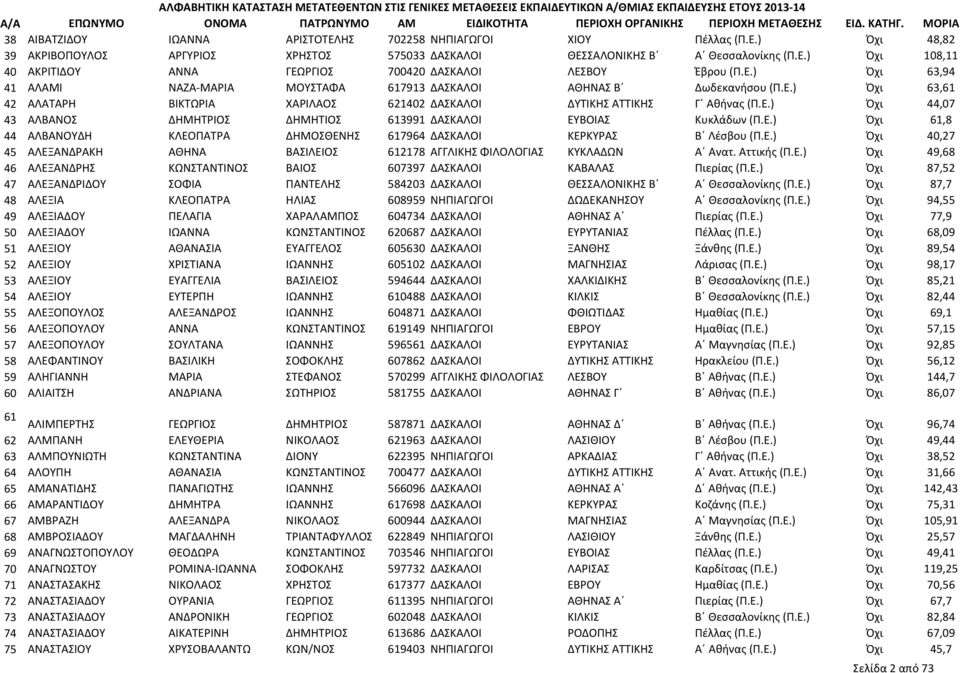 Ε.) Όχι 61,8 44 ΑΛΒΑΝΟΥΔΗ ΚΛΕΟΠΑΤΡΑ ΔΗΜΟΣΘΕΝΗΣ 617964 ΔΑΣΚΑΛΟΙ ΚΕΡΚΥΡΑΣ Β Λέσβου (Π.Ε.) Όχι 40,27 45 ΑΛΕΞΑΝΔΡΑΚΗ ΑΘΗΝΑ ΒΑΣΙΛΕΙΟΣ 612178 ΑΓΓΛΙΚΗΣ ΦΙΛΟΛΟΓΙΑΣ ΚΥΚΛΑΔΩΝ Α Ανατ. Αττικής (Π.Ε.) Όχι 49,68 46 ΑΛΕΞΑΝΔΡΗΣ ΚΩΝΣΤΑΝΤΙΝΟΣ ΒΑΙΟΣ 607397 ΔΑΣΚΑΛΟΙ ΚΑΒΑΛΑΣ Πιερίας (Π.