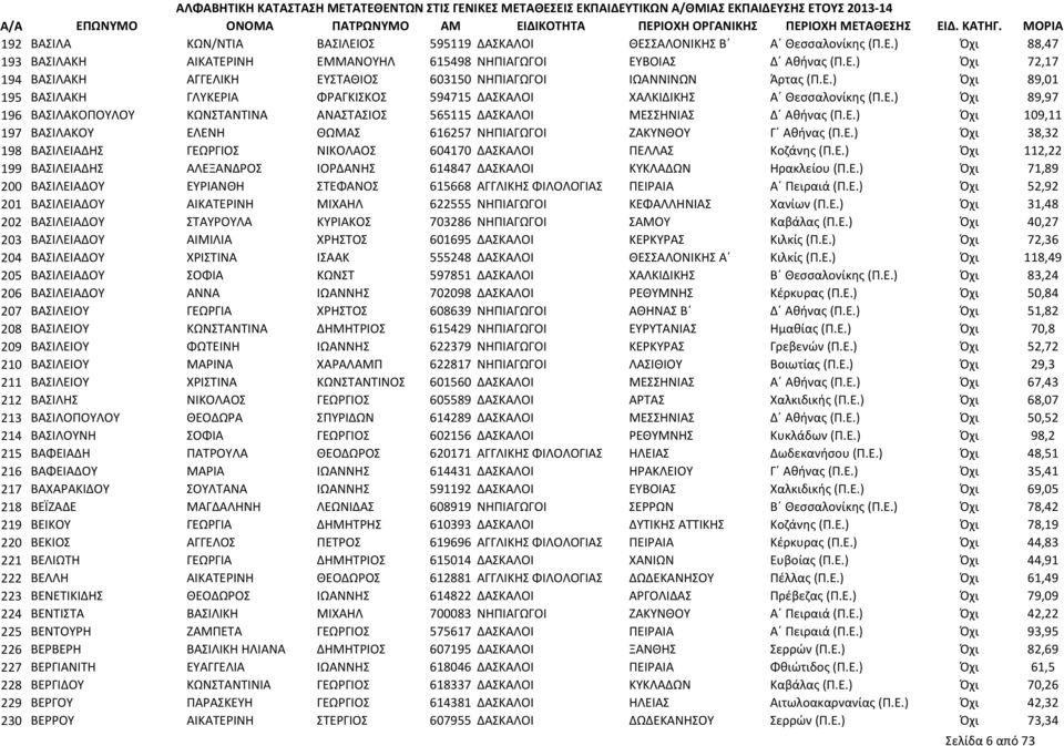Ε.) Όχι 38,32 198 ΒΑΣΙΛΕΙΑΔΗΣ ΓΕΩΡΓΙΟΣ ΝΙΚΟΛΑΟΣ 604170 ΔΑΣΚΑΛΟΙ ΠΕΛΛΑΣ Κοζάνης (Π.Ε.) Όχι 112,22 199 ΒΑΣΙΛΕΙΑΔΗΣ ΑΛΕΞΑΝΔΡΟΣ ΙΟΡΔΑΝΗΣ 614847 ΔΑΣΚΑΛΟΙ ΚΥΚΛΑΔΩΝ Ηρακλείου (Π.Ε.) Όχι 71,89 200 ΒΑΣΙΛΕΙΑΔΟΥ ΕΥΡΙΑΝΘΗ ΣΤΕΦΑΝΟΣ 615668 ΑΓΓΛΙΚΗΣ ΦΙΛΟΛΟΓΙΑΣ ΠΕΙΡΑΙΑ Α Πειραιά (Π.