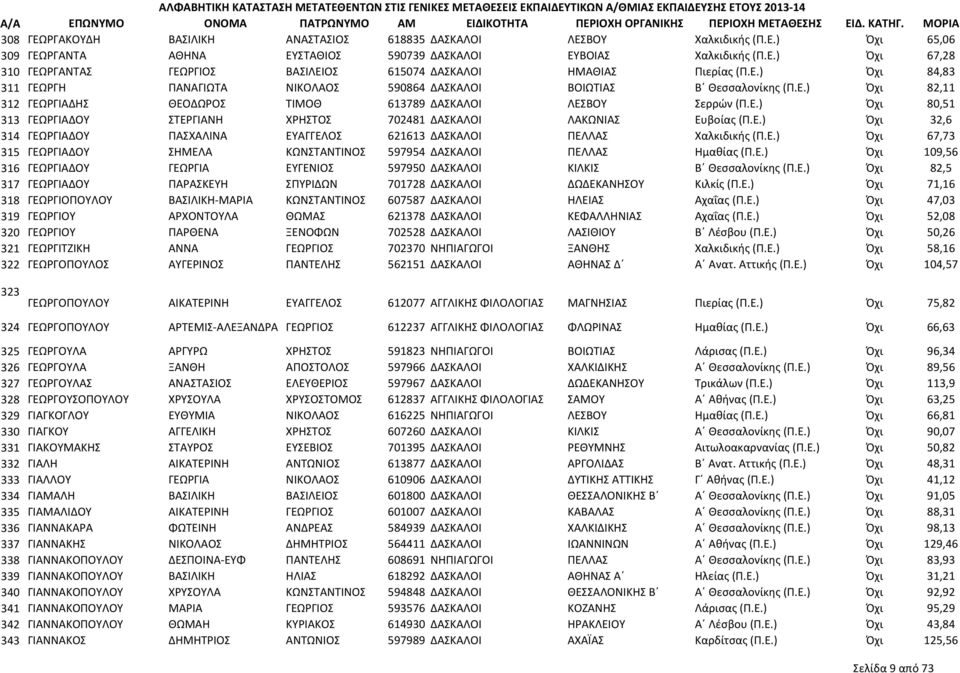 Ε.) Όχι 32,6 314 ΓΕΩΡΓΙΑΔΟΥ ΠΑΣΧΑΛΙΝΑ ΕΥΑΓΓΕΛΟΣ 621613 ΔΑΣΚΑΛΟΙ ΠΕΛΛΑΣ Χαλκιδικής (Π.Ε.) Όχι 67,73 315 ΓΕΩΡΓΙΑΔΟΥ ΣΗΜΕΛΑ ΚΩΝΣΤΑΝΤΙΝΟΣ 597954 ΔΑΣΚΑΛΟΙ ΠΕΛΛΑΣ Ημαθίας (Π.Ε.) Όχι 109,56 316 ΓΕΩΡΓΙΑΔΟΥ ΓΕΩΡΓΙΑ ΕΥΓΕΝΙΟΣ 597950 ΔΑΣΚΑΛΟΙ ΚΙΛΚΙΣ Β Θεσσαλονίκης (Π.