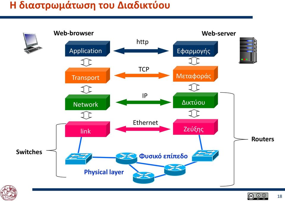 Web-server Εφαρμογής Μεταφοράς Δικτύου link