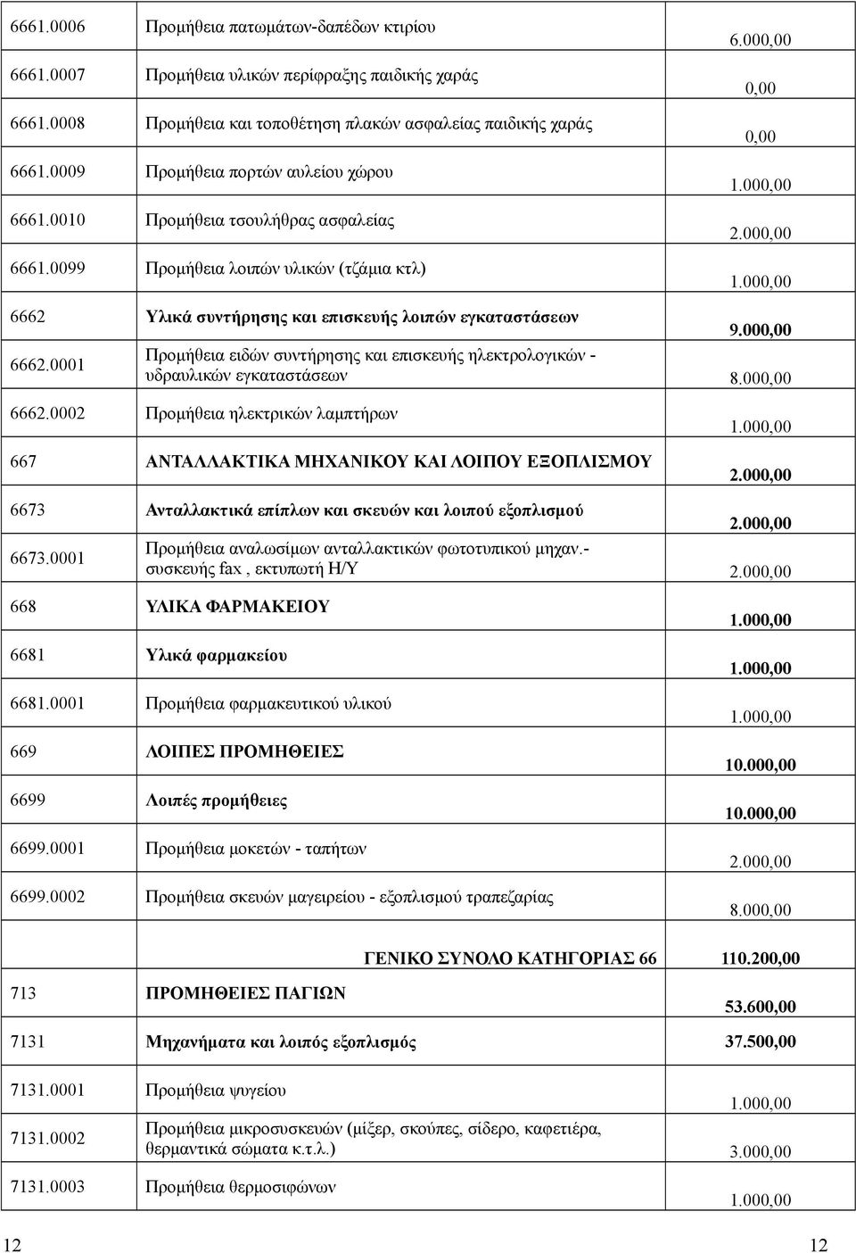 00 Προμήθεια ειδών συντήρησης και επισκευής ηλεκτρολογικών - 6662.0001 υδραυλικών εγκαταστάσεων 8.00 6662.