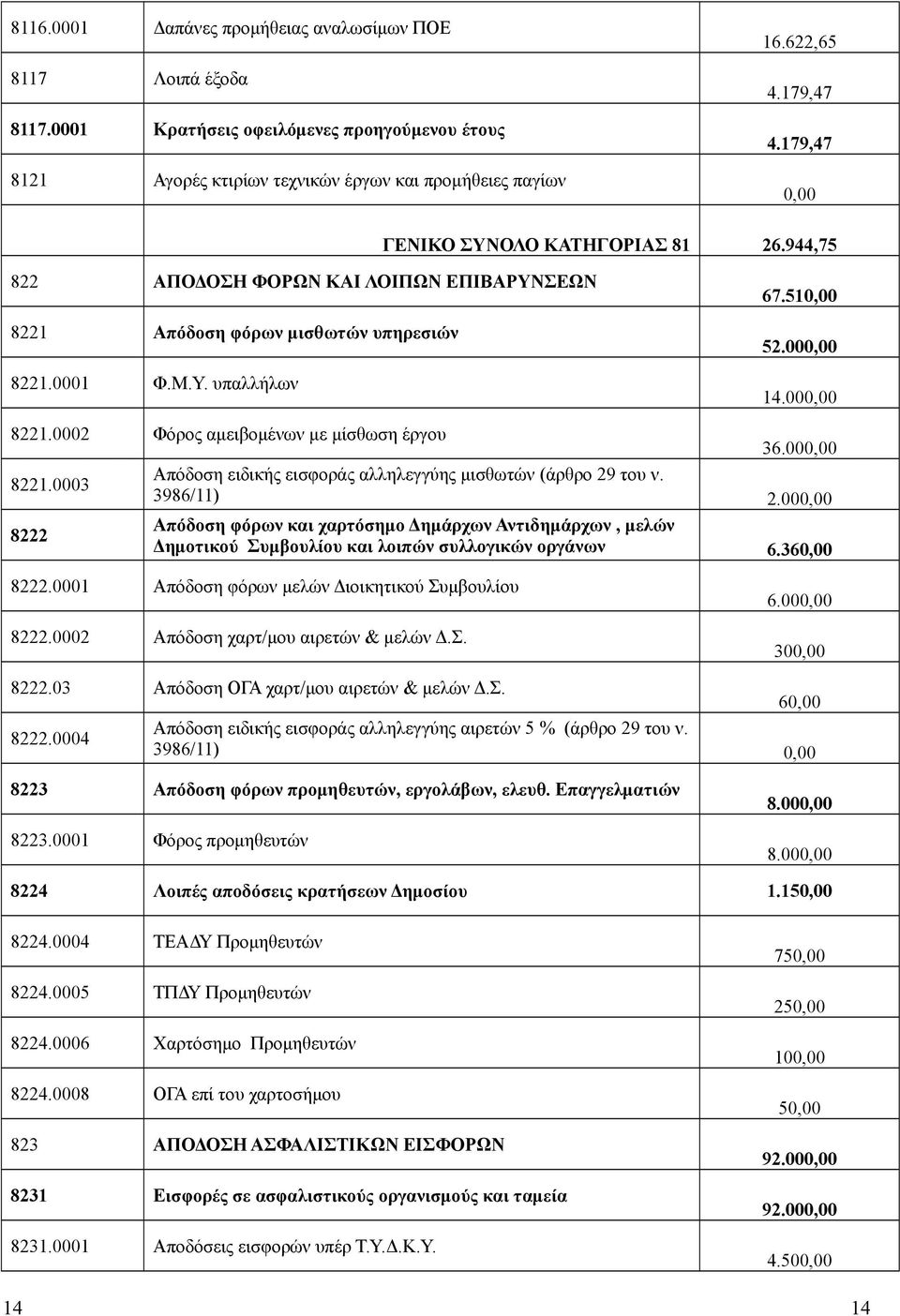 0002 Φόρος αμειβομένων με μίσθωση έργου 36.00 8221.0003 Απόδοση ειδικής εισφοράς αλληλεγγύης μισθωτών (άρθρο 29 του ν.