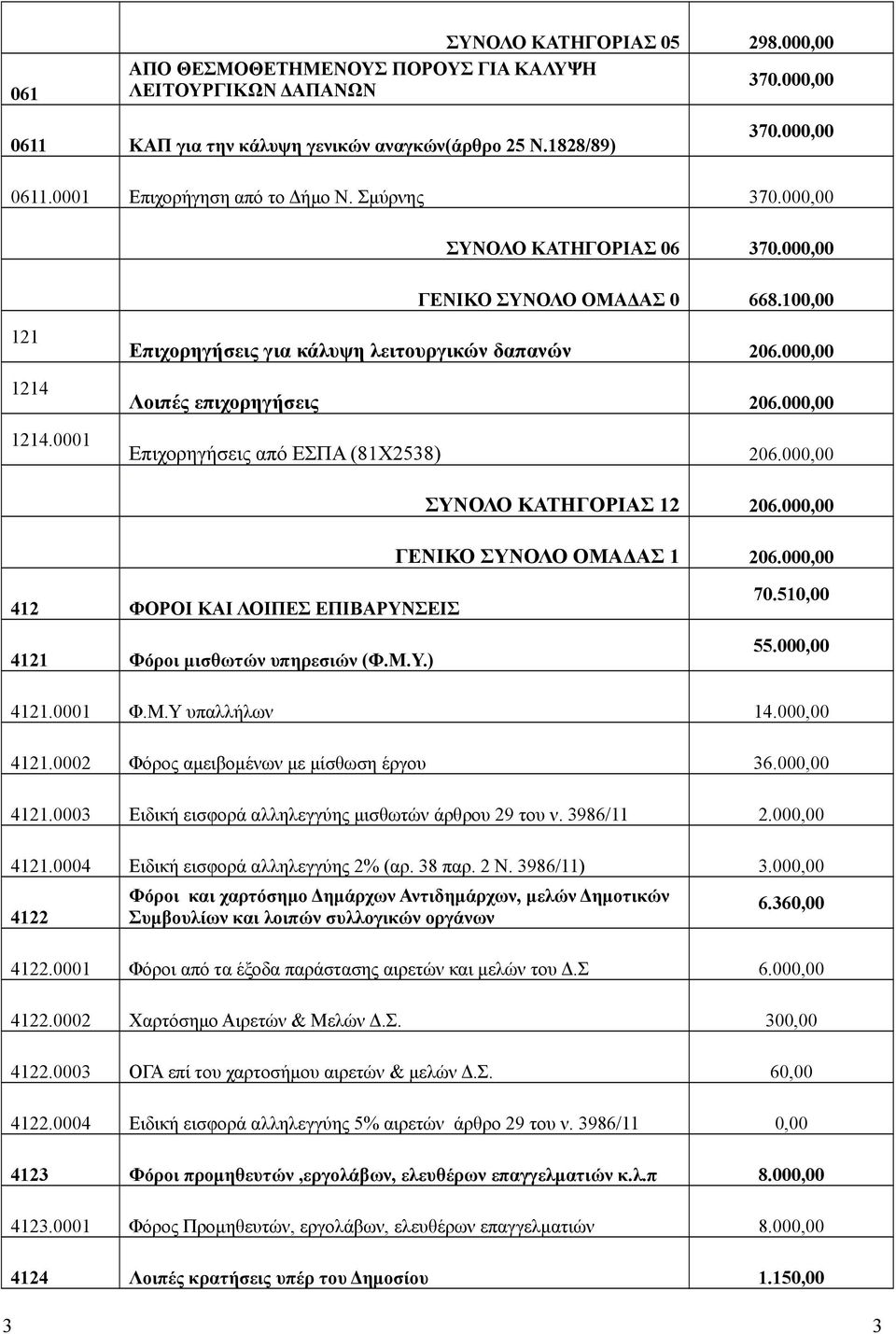 00 Επιχορηγήσεις από ΕΣΠΑ (81Χ2538) 206.00 ΣΥΝΟΛΟ ΚΑΤΗΓΟΡΙΑΣ 12 206.00 ΓΕΝΙΚΟ ΣΥΝΟΛΟ ΟΜΑΔΑΣ 1 206.00 412 ΦΟΡΟΙ ΚΑΙ ΛΟΙΠΕΣ ΕΠΙΒΑΡΥΝΣΕΙΣ 4121 Φόροι μισθωτών υπηρεσιών (Φ.Μ.Υ.) 70.51 55.00 4121.0001 Φ.Μ.Υ υπαλλήλων 14.