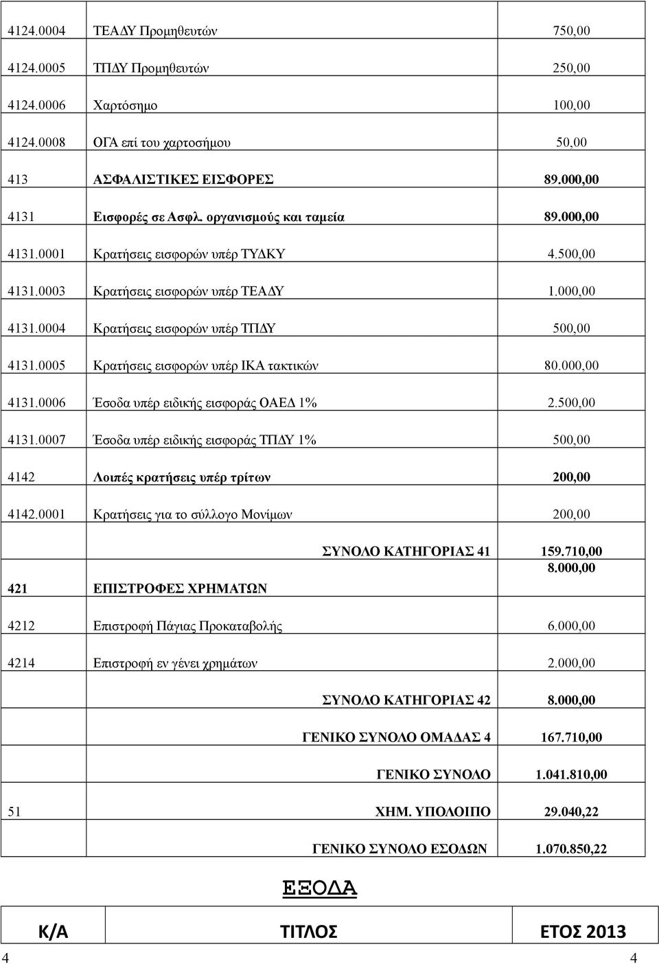 4131.0007 Έσοδα υπέρ ειδικής εισφοράς ΤΠΔΥ 1% 4142 Λοιπές κρατήσεις υπέρ τρίτων 20 4142.0001 Κρατήσεις για το σύλλογο Μονίμων 20 421 ΕΠΙΣΤΡΟΦΕΣ ΧΡΗΜΑΤΩΝ ΣΥΝΟΛΟ ΚΑΤΗΓΟΡΙΑΣ 41 159.71 8.