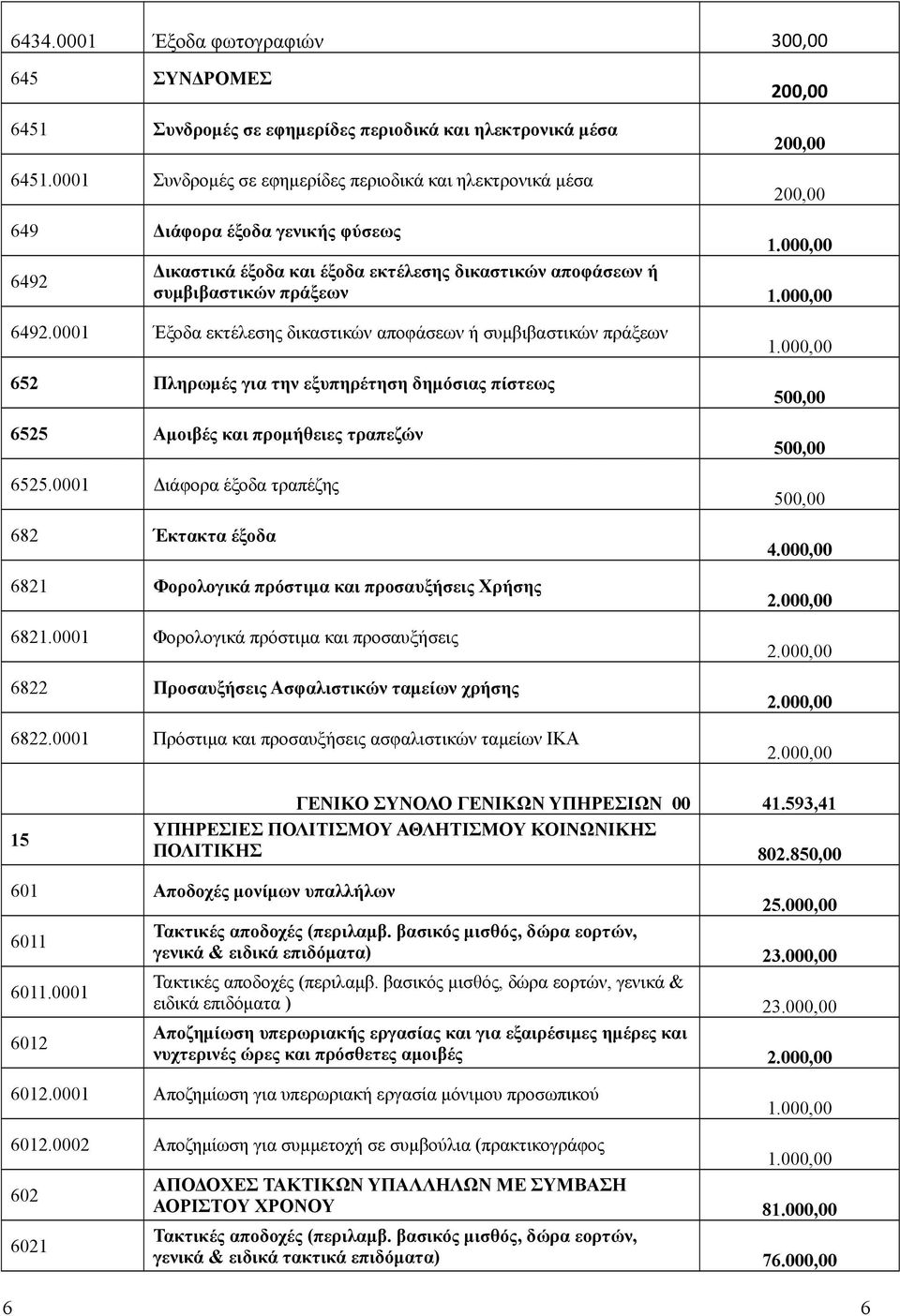 0001 Έξοδα εκτέλεσης δικαστικών αποφάσεων ή συμβιβαστικών πράξεων 652 Πληρωμές για την εξυπηρέτηση δημόσιας πίστεως 6525 Αμοιβές και προμήθειες τραπεζών 6525.