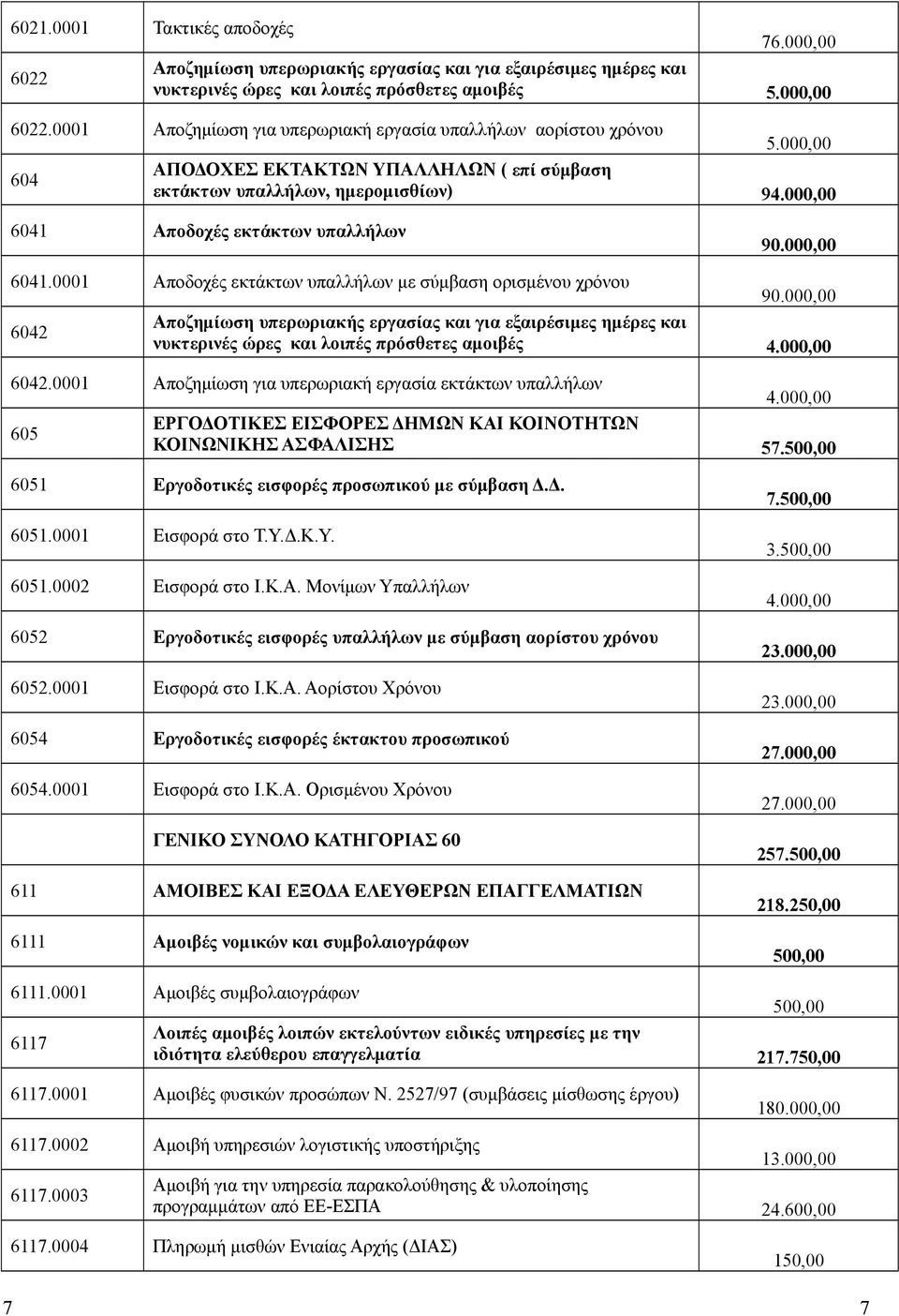 Αποδοχές εκτάκτων υπαλλήλων 90.00 6041.0001 Αποδοχές εκτάκτων υπαλλήλων με σύμβαση ορισμένου χρόνου 90.