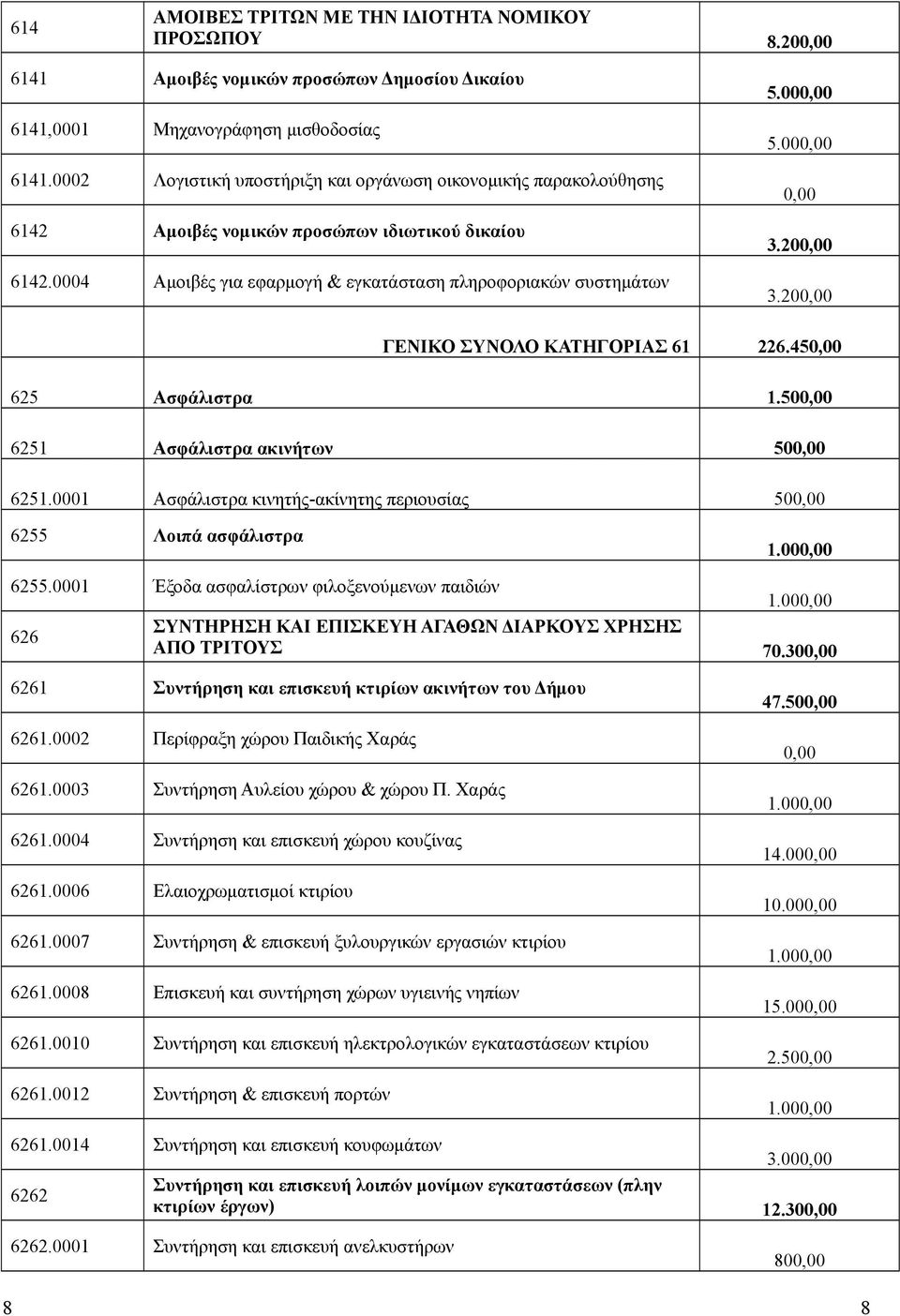 20 3.20 ΓΕΝΙΚΟ ΣΥΝΟΛΟ ΚΑΤΗΓΟΡΙΑΣ 61 226.45 625 Ασφάλιστρα 1. 6251 Ασφάλιστρα ακινήτων 6251.0001 Ασφάλιστρα κινητής-ακίνητης περιουσίας 6255 Λοιπά ασφάλιστρα 6255.