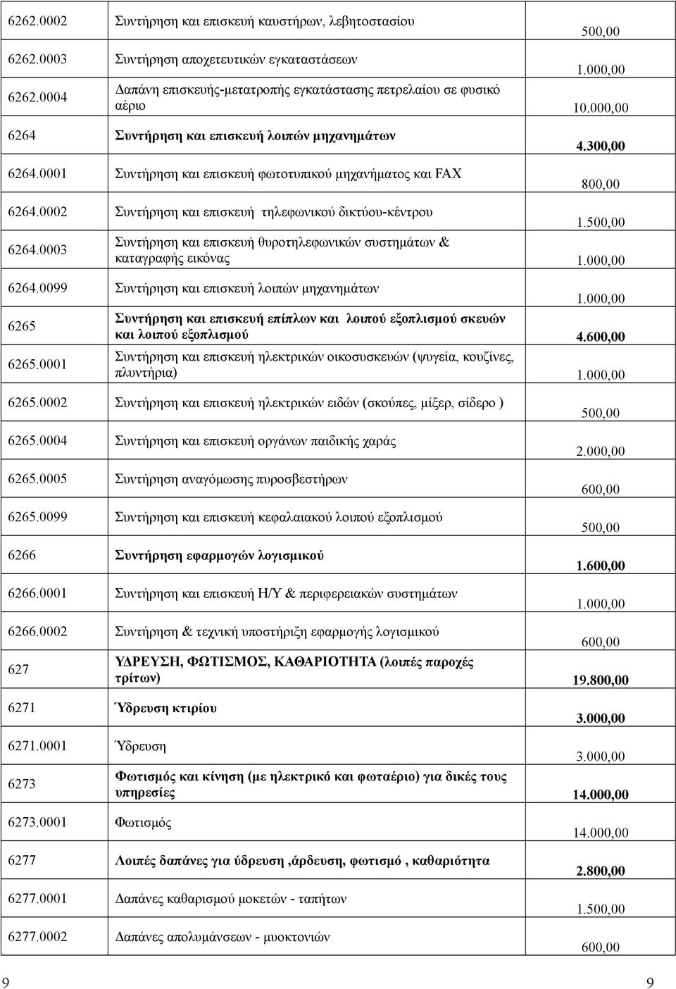 Συντήρηση και επισκευή θυροτηλεφωνικών συστημάτων & 6264.0003 καταγραφής εικόνας 6264.