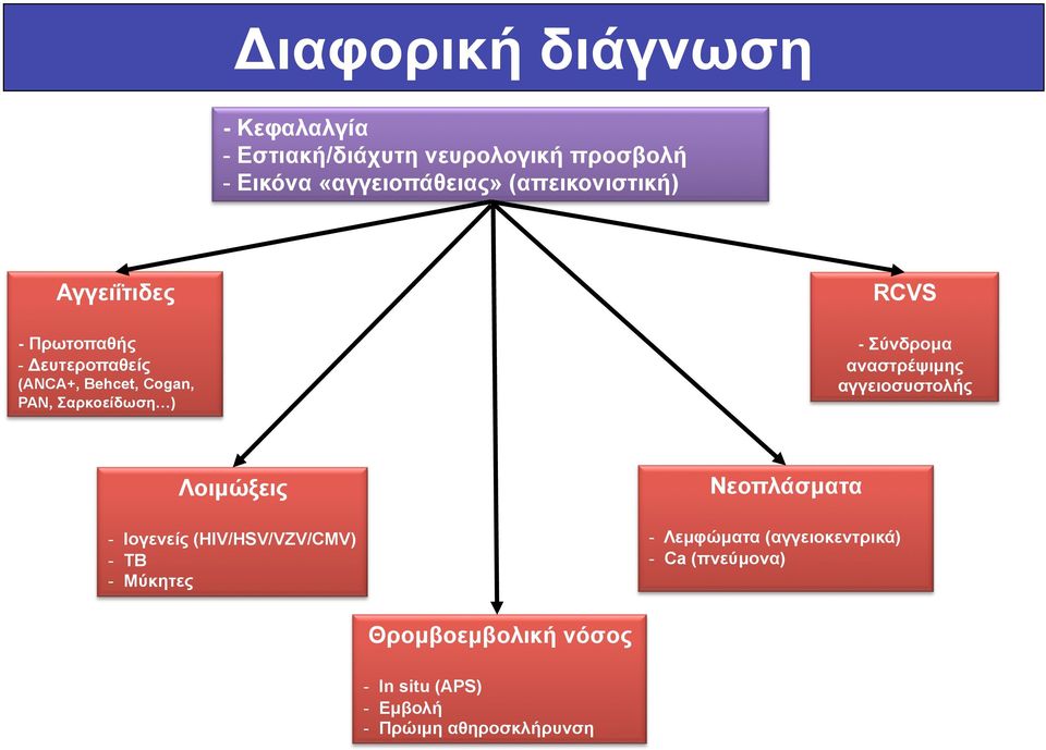 - Σύνδροµα αναστρέψιµης αγγειοσυστολής Λοιµώξεις - Ιογενείς (HIV/HSV/VZV/CMV) - TB - Mύκητες Νεοπλάσµατα