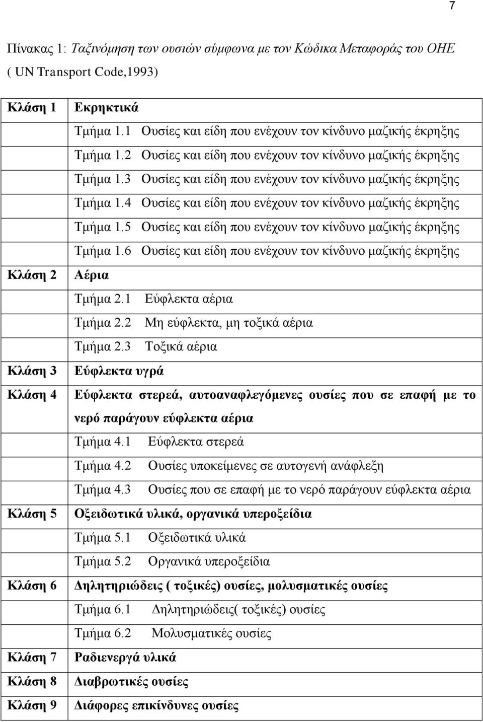 4 Ουσίες και είδη που ενέχουν τον κίνδυνο μαζικής έκρηξης Τμήμα 1.5 Ουσίες και είδη που ενέχουν τον κίνδυνο μαζικής έκρηξης Τμήμα 1.