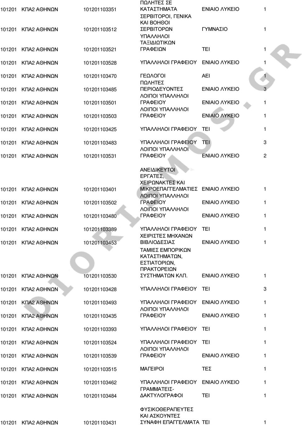 ΕΝΙΑΙΟ ΛΥΚΕΙΟ 1 101201 ΚΠΑ2 ΑΘΗΝΩΝ 101201103503 ΓΡΑΦΕΙΟΥ ΕΝΙΑΙΟ ΛΥΚΕΙΟ 1 101201 ΚΠΑ2 ΑΘΗΝΩΝ 101201103425 ΤΕΙ 1 101201 ΚΠΑ2 ΑΘΗΝΩΝ 101201103483 ΤΕΙ 3 101201 ΚΠΑ2 ΑΘΗΝΩΝ 101201103531 ΓΡΑΦΕΙΟΥ ΕΝΙΑΙΟ