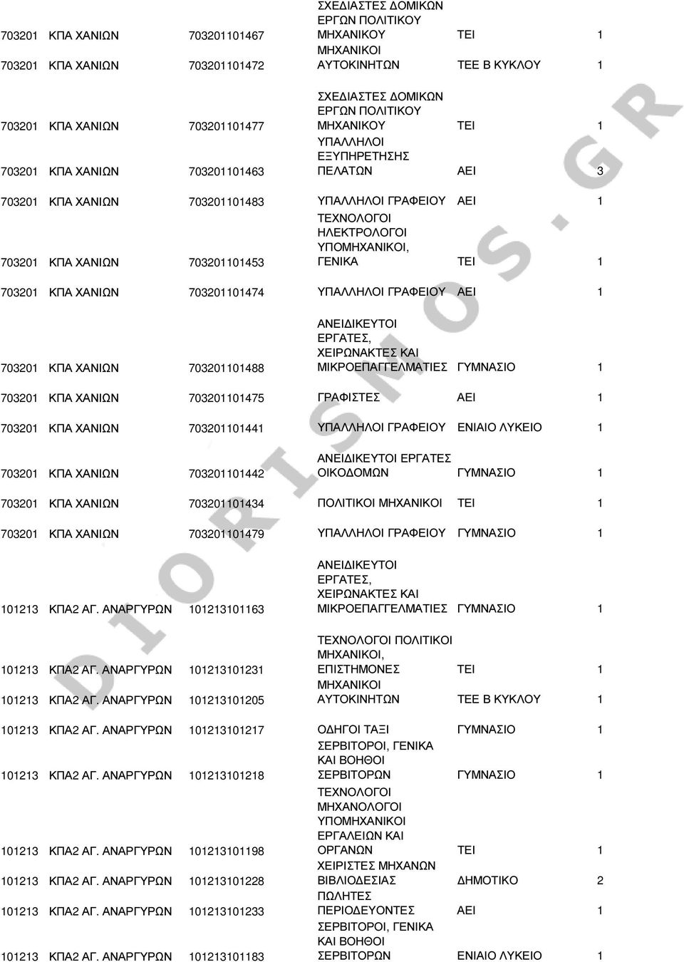 ΥΠΟΜΗΧΑΝΙΚΟΙ, ΓΕΝΙΚΑ ΤΕΙ 1 703201 ΚΠΑ ΧΑΝΙΩΝ 703201101474 ΑΕΙ 1 703201 ΚΠΑ ΧΑΝΙΩΝ 703201101488 ΜΙΚΡΟΕΠΑΓΓΕΛΜΑΤΙΕΣ ΓΥΜΝΑΣΙΟ 1 703201 ΚΠΑ ΧΑΝΙΩΝ 703201101475 ΓΡΑΦΙΣΤΕΣ ΑΕΙ 1 703201 ΚΠΑ ΧΑΝΙΩΝ