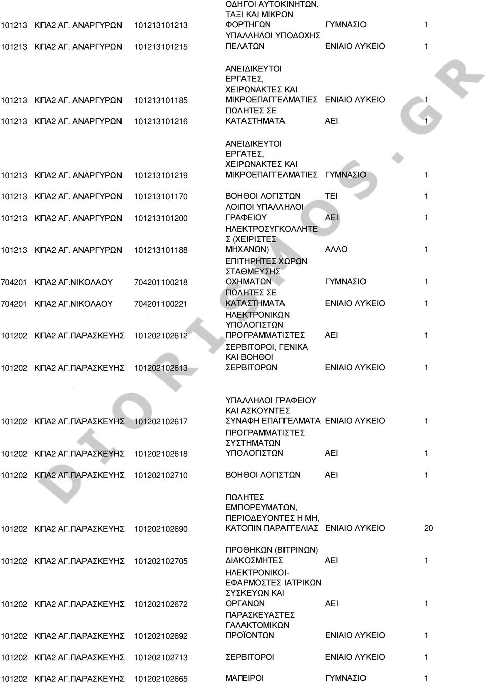 ΓΥΜΝΑΣΙΟ 1 101213 ΚΠΑ2 ΑΓ. ΑΝΑΡΓΥΡΩΝ 101213101170 ΒΟΗΘΟΙ ΛΟΓΙΣΤΩΝ ΤΕΙ 1 101213 ΚΠΑ2 ΑΓ. ΑΝΑΡΓΥΡΩΝ 101213101200 ΓΡΑΦΕΙΟΥ ΑΕΙ 1 101213 ΚΠΑ2 ΑΓ.