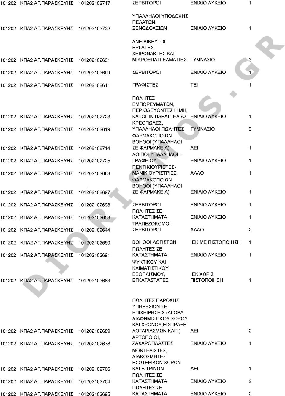 ΠΑΡΑΣΚΕΥΗΣ 101202102611 ΓΡΑΦΙΣΤΕΣ ΤΕΙ 1 101202 ΚΠΑ2 ΑΓ.ΠΑΡΑΣΚΕΥΗΣ 101202102723 101202 ΚΠΑ2 ΑΓ.ΠΑΡΑΣΚΕΥΗΣ 101202102619 101202 ΚΠΑ2 ΑΓ.ΠΑΡΑΣΚΕΥΗΣ 101202102714 101202 ΚΠΑ2 ΑΓ.