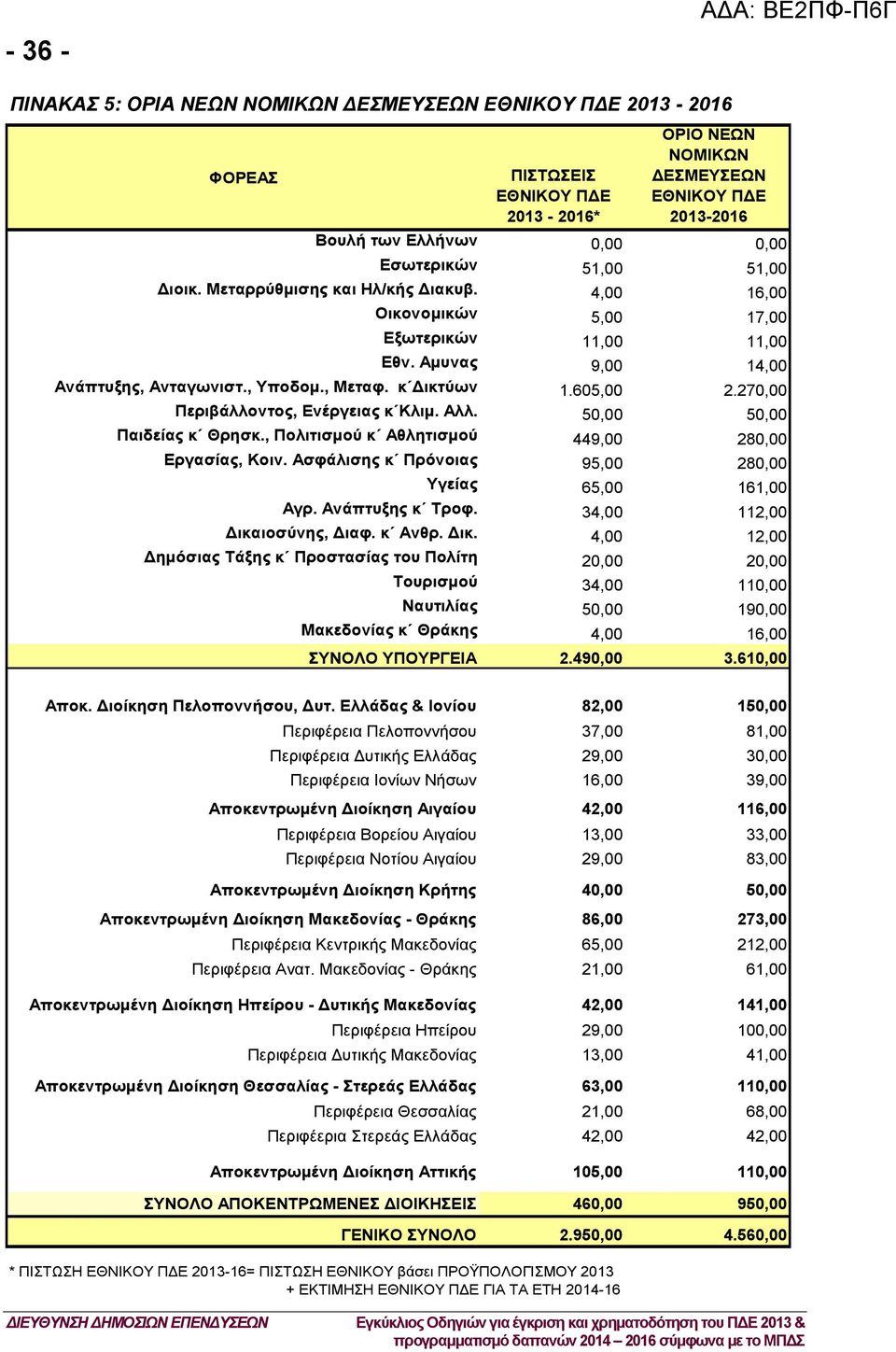 605,00 2.270,00 Περιβάλλοντος, Ενέργειας κ Κλιμ. Αλλ. 50,00 50,00 Παιδείας κ Θρησκ., Πολιτισμού κ Αθλητισμού 449,00 280,00 Εργασίας, Κοιν. Ασφάλισης κ Πρόνοιας 95,00 280,00 Υγείας 65,00 161,00 Αγρ.