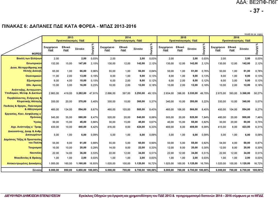 2,00 2,00 0,03% Εσωτερικών 132,00 15,00 147,00 2,15% 130,00 12,00 142,00 2,12% 130,00 12,00 142,00 2,12% 130,00 12,00 142,00 2,12% Διοικ. Μεταρρύθμισης και Ηλ/κής Διακυβ.