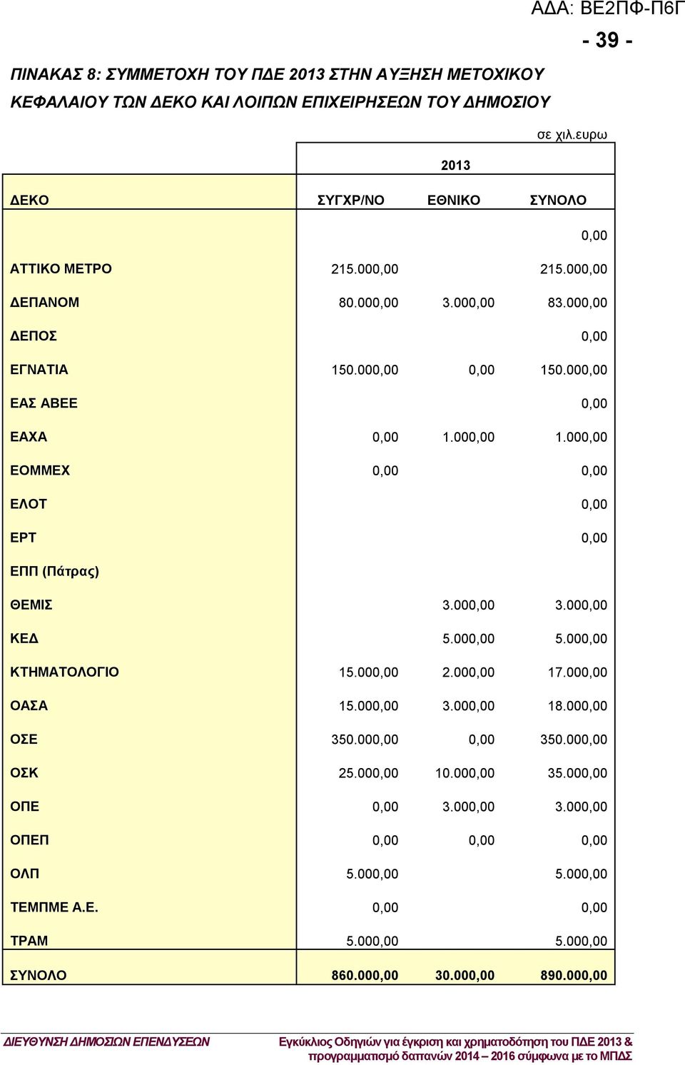 000,00 ΕΑΣ ΑΒΕΕ 0,00 ΕΑΧΑ 0,00 1.000,00 1.000,00 ΕΟΜΜΕΧ 0,00 0,00 ΕΛΟΤ 0,00 ΕΡΤ 0,00 ΕΠΠ (Πάτρας) ΘΕΜΙΣ 3.000,00 3.000,00 ΚΕΔ 5.000,00 5.000,00 ΚΤΗΜΑΤΟΛΟΓΙΟ 15.000,00 2.000,00 17.