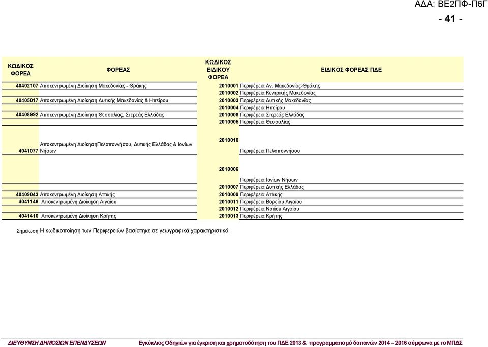 Αποκεντρωμένη Διοίκηση Θεσσαλίας, Στερεάς Ελλάδας 2010008 Περιφέρεια Στερεάς Ελλάδας 2010005 Περιφέρεια Θεσσαλίας ΕΙΔΙΚΟΣ ΦΟΡΕΑΣ ΠΔΕ 4041077 Αποκεντρωμένη ΔιοίκησηΠελοποννήσου, Δυτικής Ελλάδας &