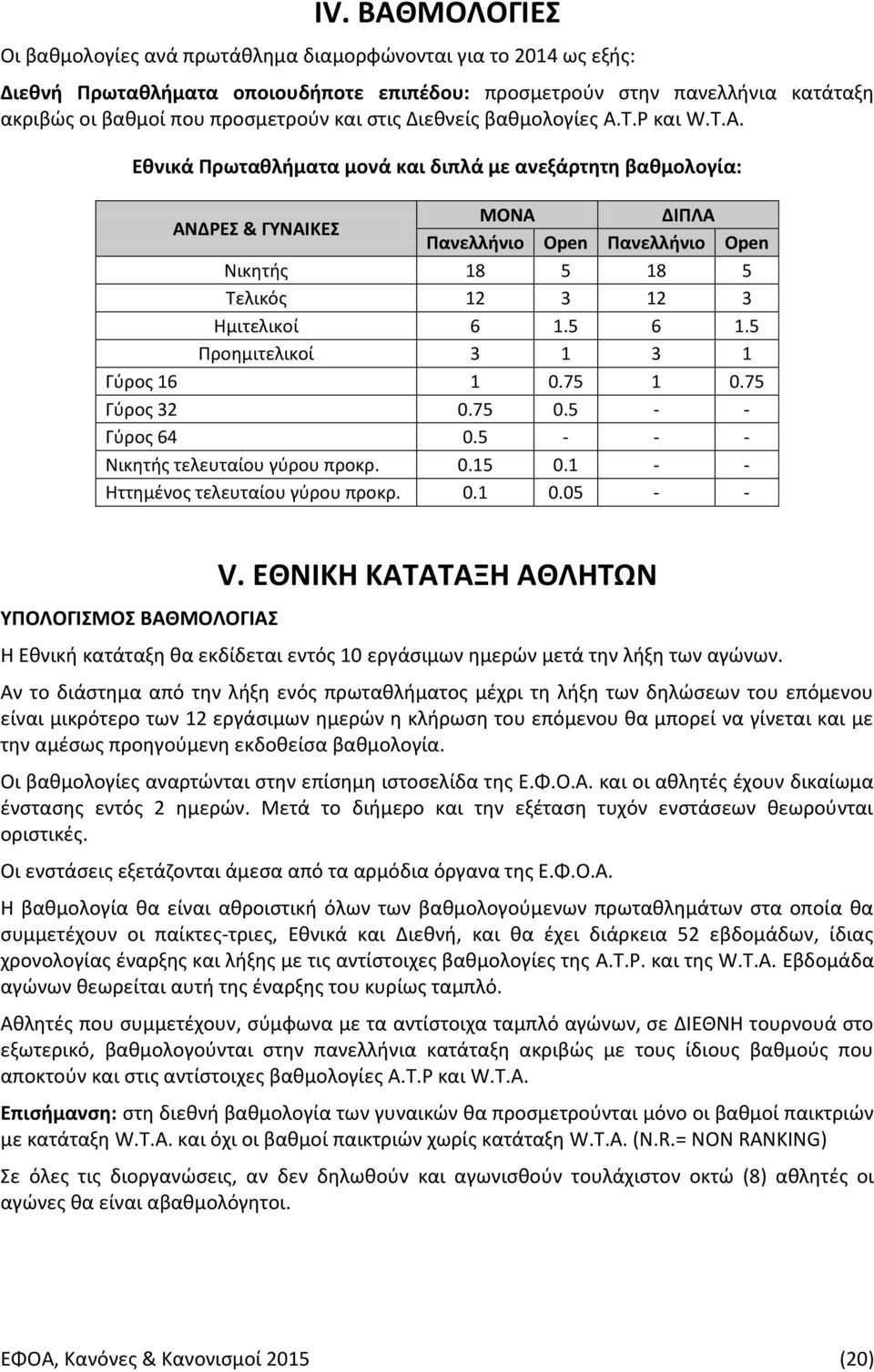 T.P και W.T.A. Εθνικά Πρωταθλήματα μονά και διπλά με ανεξάρτητη βαθμολογία: ΑΝΔΡΕΣ & ΓΥΝΑΙΚΕΣ ΜΟΝΑ ΔΙΠΛΑ Πανελλήνιο Open Πανελλήνιο Open Νικητής 18 5 18 5 Τελικός 12 3 12 3 Ημιτελικοί 6 1.5 6 1.