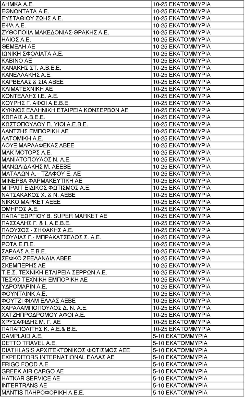 Α.Ε. ΜΑΝΩΛΙ ΑΚΗΣ Μ. ΑΕΕΒΕ ΜΑΤΑΛΩΝ Α. - ΤΖΑΦΟΥ Ε. ΑΕ ΜΙΝΕΡΒΑ ΦΑΡΜΑΚΕΥΤΙΚΗ ΑΕ ΜΠΡΑΙΤ ΕΙ ΙΚΟΣ ΦΩΤΙΣΜΟΣ Α.Ε. ΝΑΤΣΑΚΑΚΟΣ Χ. & Ν. ΑΕΒΕ ΝΙΚΚΟ ΜΑΡΚΕΤ ΑΕΕΕ ΟΜΗΡΟΣ Α.Ε. ΠΑΠΑΓΕΩΡΓΙΟΥ Β.