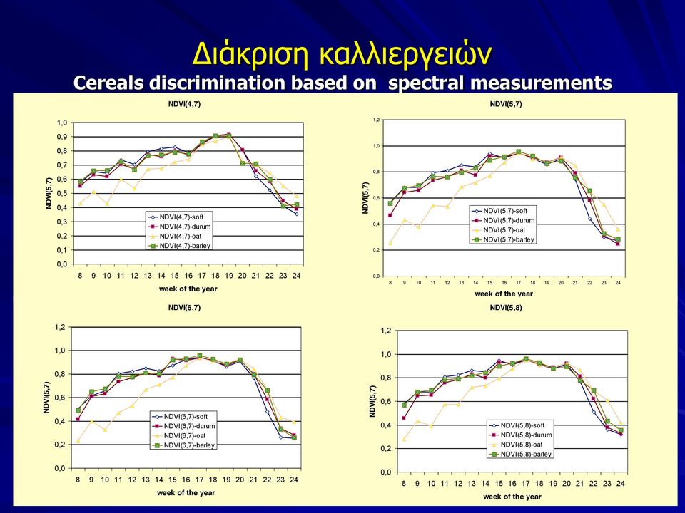 15 16 17 18 19 20 21 22 23 24 week of the year NDVI(6,7) NDVI(5,8) 1,2 1,2 1,0 1,0 0,8 0,8 NDVI(5,7) 0,6 0,4 0,2 NDVI(6,7)-soft NDVI(6,7)-durum NDVI(6,7)-oat NDVI(6,7)-barley NDVI(5,7) 0,6 0,4 0,2