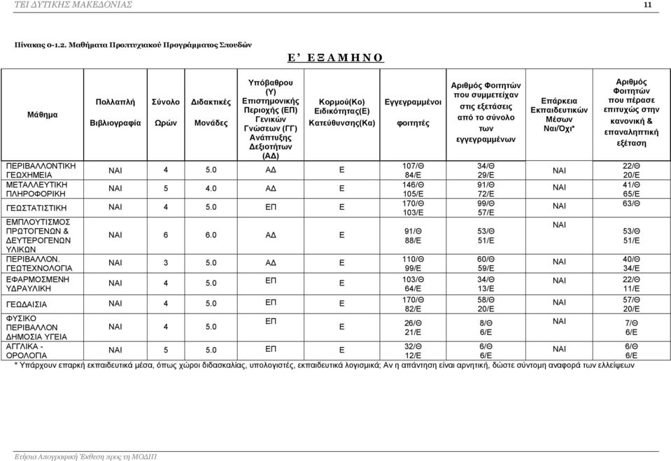 Περιοχής (ΕΠ) Γενικών Γνώσεων (ΓΓ) Ανάπτυξης Δεξιοτήτων (ΑΔ) Κορμού(Κο) Ειδικότητας(Ε) Κατεύθυνσης(Κα) 4 5.0 ΑΔ Ε 5 4.0 ΑΔ Ε ΓΕΩΣΤΑΤΙΣΤΙΚΗ 4 5.