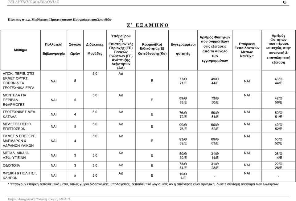 Δεξιοτήτων (ΑΔ) Κορμού(Κο) Ειδικότητας(Ε) Κατεύθυνσης(Κα) Εγγεγραμμένοι φοιτητές Αριθμός Φοιτητών που συμμετείχαν στις εξετάσεις από το σύνολο των εγγεγραμμένων Επάρκεια Εκπαιδευτικών Μέσων Ναι/Όχι*