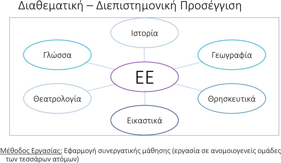 Εικαστικά Μέθοδος Εργασίας: Εφαρμογή συνεργατικής