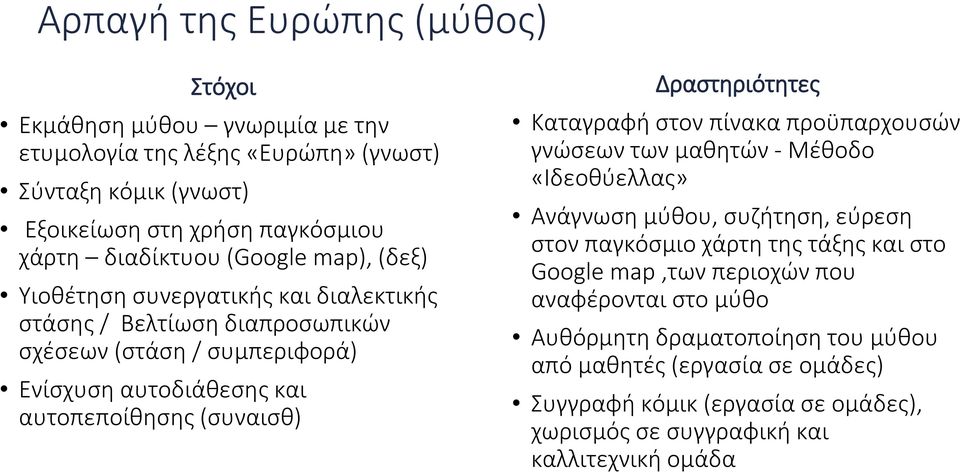 Δραστηριότητες Καταγραφή στον πίνακα προϋπαρχουσών γνώσεων των μαθητών - Μέθοδο «Ιδεοθύελλας» Ανάγνωση μύθου, συζήτηση, εύρεση στον παγκόσμιο χάρτη της τάξης και στο Google