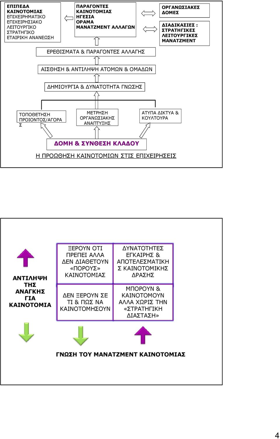 ΑΝΑΠΤΥΞΗΣ ΑΤΥΠΑ ΔΙΚΤΥΑ & ΚΟΥΛΤΟΥΡΑ ΔΟΜΗ & ΣΥΝΘΕΣΗ ΚΛΑΔΟΥ Η ΠΡΟΩΘΗΣΗ ΚΑΙΝΟΤΟΜΙΩΝ ΣΤΙΣ ΕΠΙΧΕΙΡΗΣΕΙΣ ΑΝΤΙΛΗΨΗ ΤΗΣ ΑΝΑΓΚΗΣ ΓΙΑ ΞΕΡΟΥΝ ΟΤΙ ΠΡΕΠΕΙ ΑΛΛΑ ΔΕΝ ΔΙΑΘΕΤΟΥΝ «ΠΟΡΟΥΣ» Σ